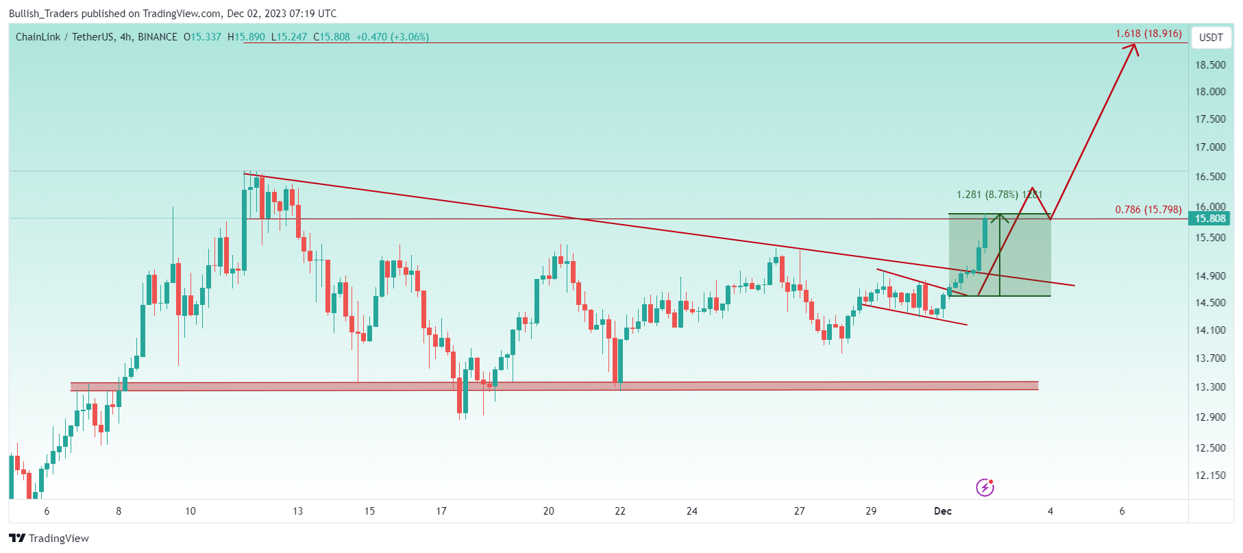 BINANCE:LINKUSDT Chart Image by Bullish_Traders