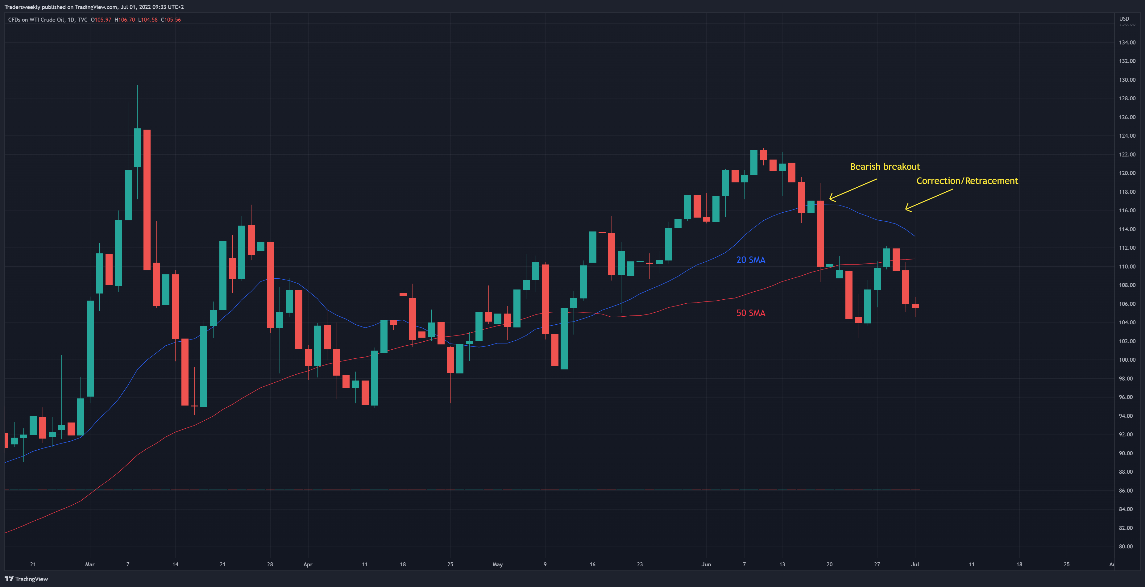 TVC:USOIL Chart Image by Tradersweekly