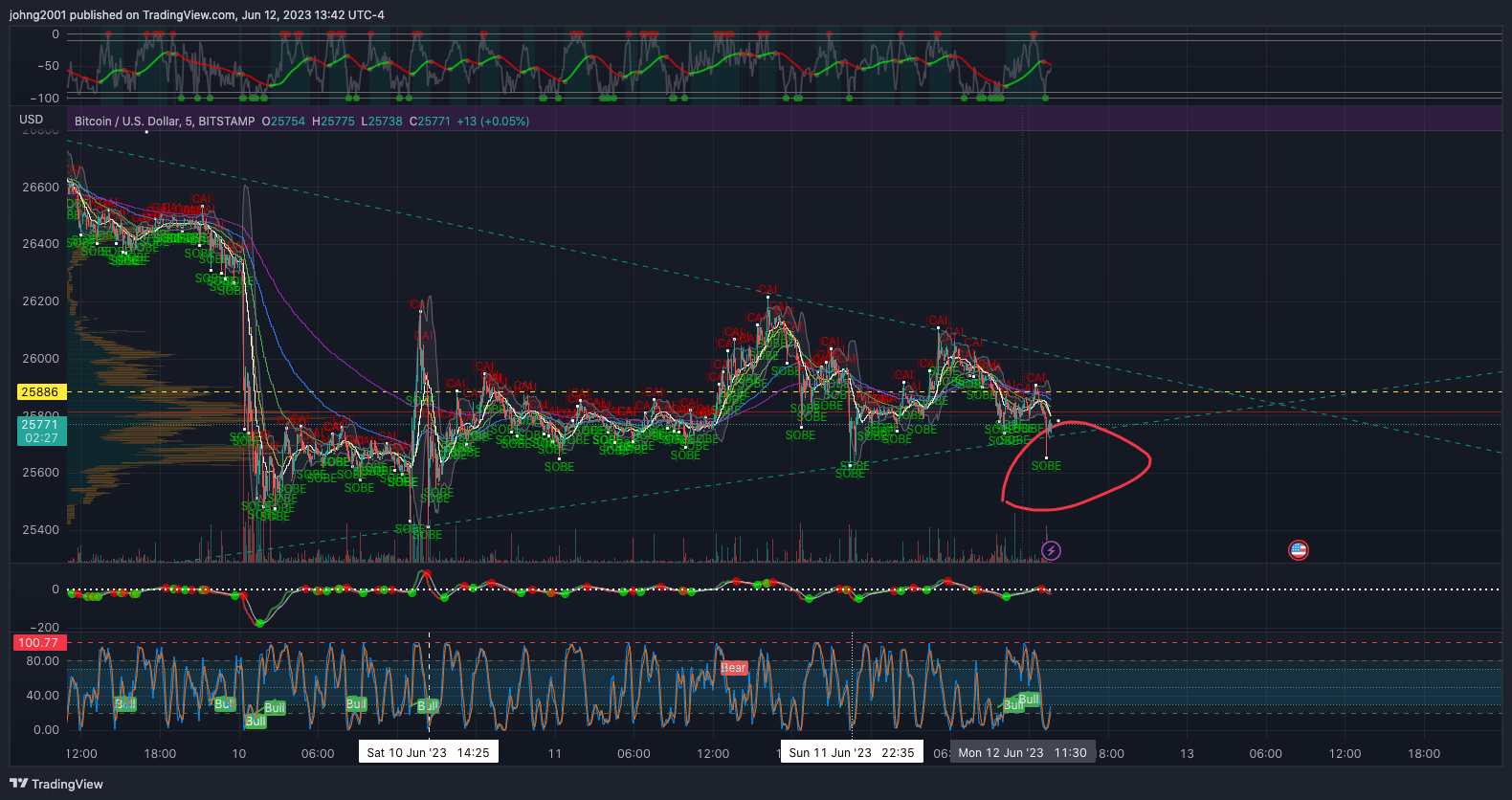 BITSTAMP:BTCUSD Chart Image by johng2001