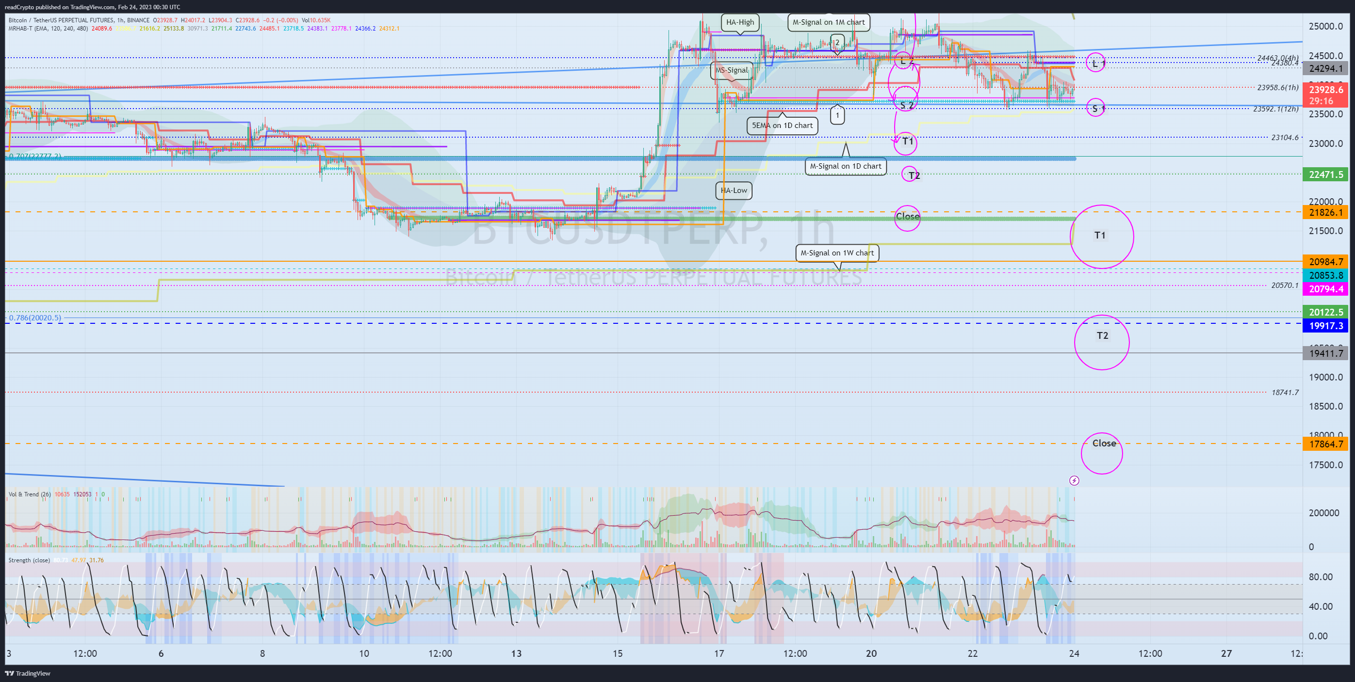 BINANCE:BTCUSDTPERP Chart Image by readCrypto
