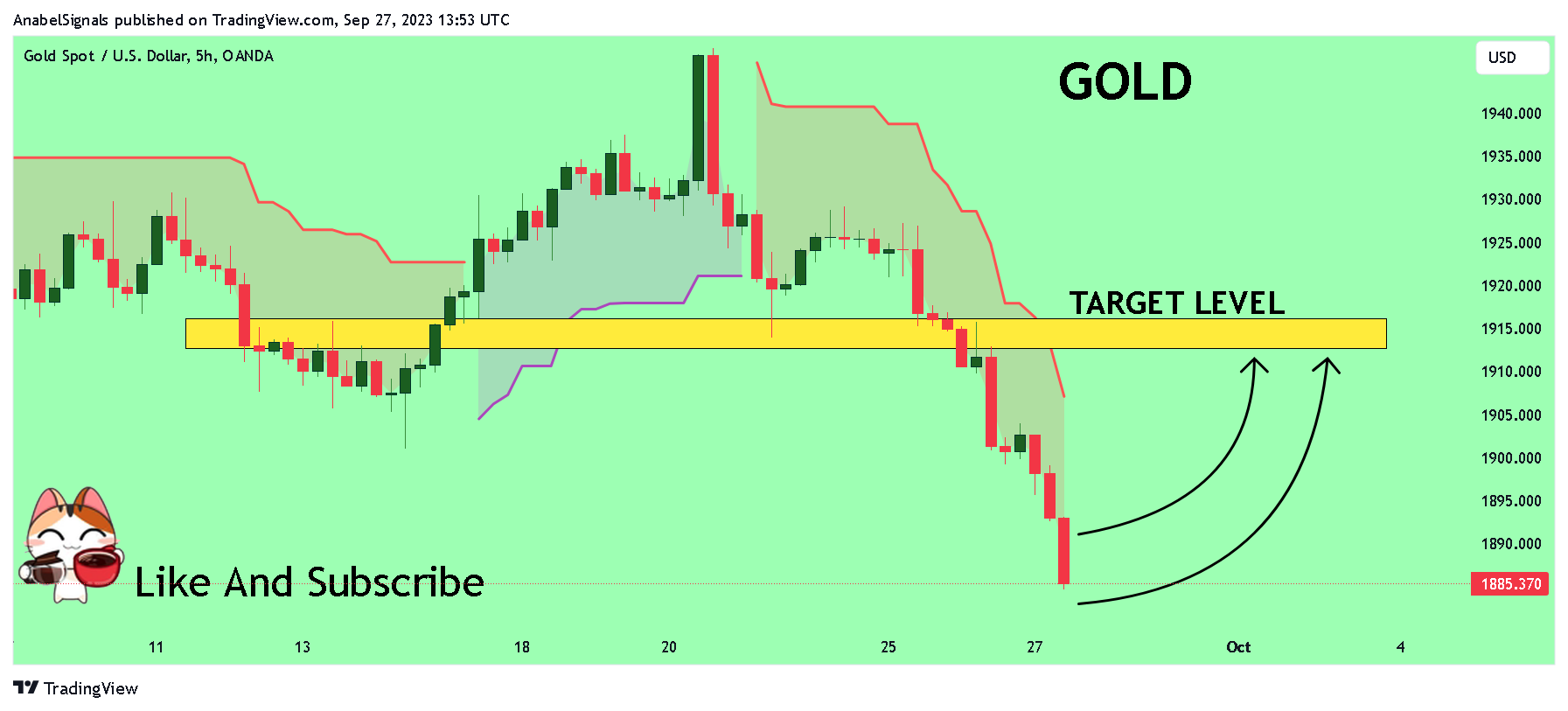 OANDA:XAUUSD Chart Image by AnabelSignals