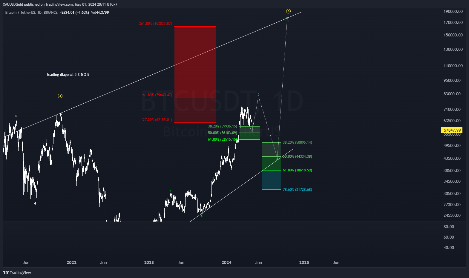BINANCE:BTCUSDT Chart Image by GuruWaveAnalysis