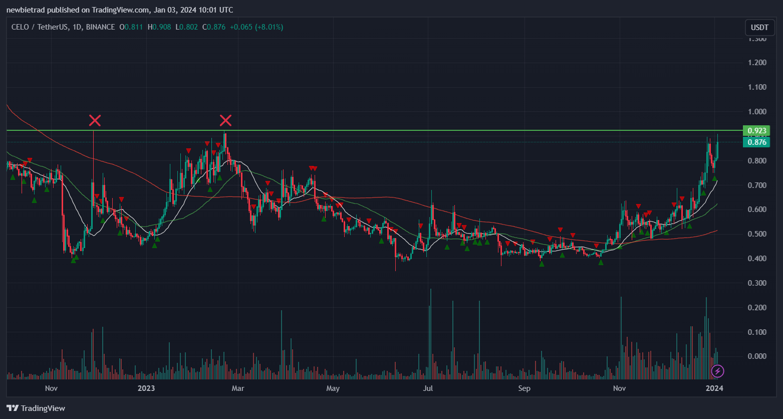 BINANCE:CELOUSDT Chart Image by Sakoza
