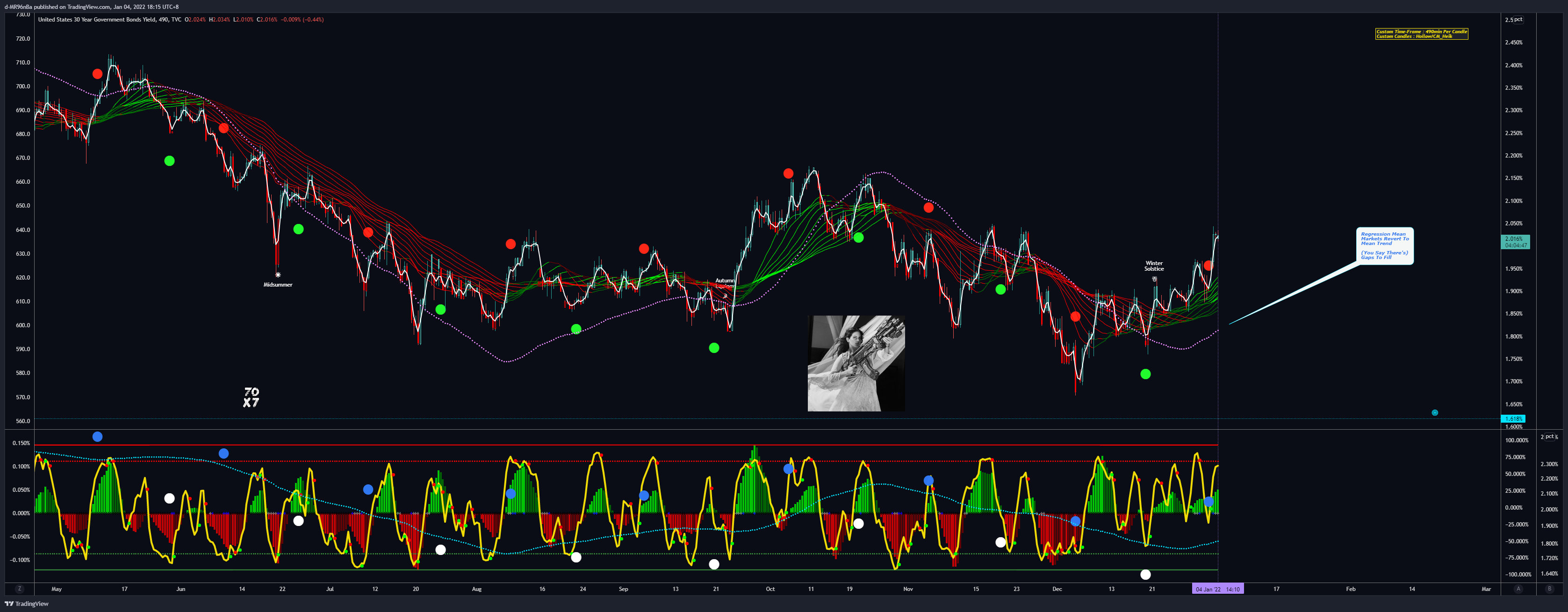 TVC:US30Y Chart Image by d-MR96nBa