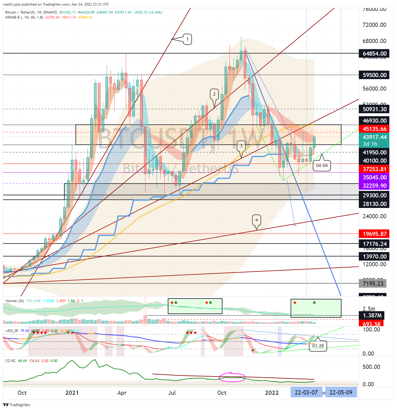 BINANCE:BTCUSDT Chart Image by readCrypto
