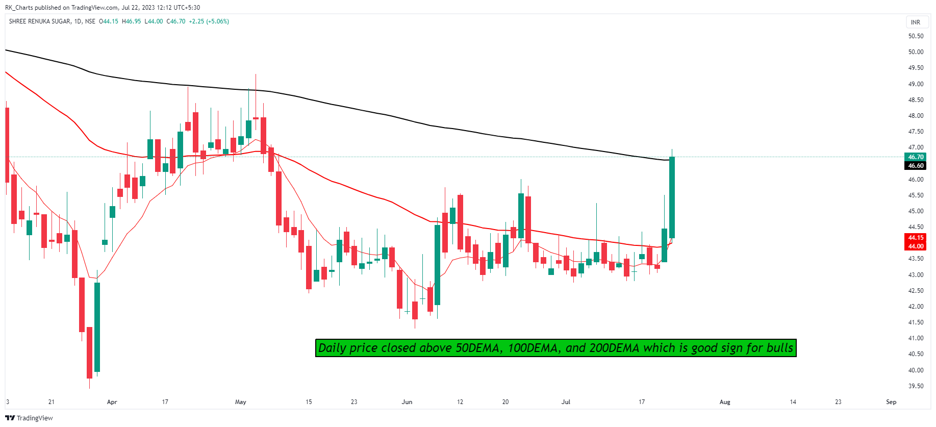 NSE:RENUKA Chart Image by RK_Chaarts