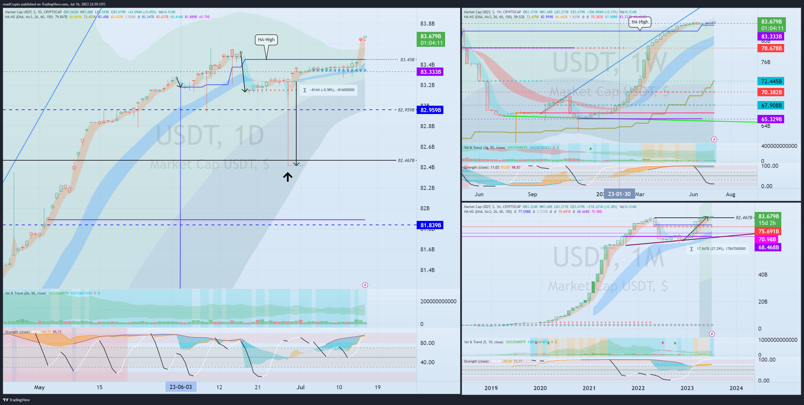 CRYPTOCAP:USDT Chart Image by readCrypto