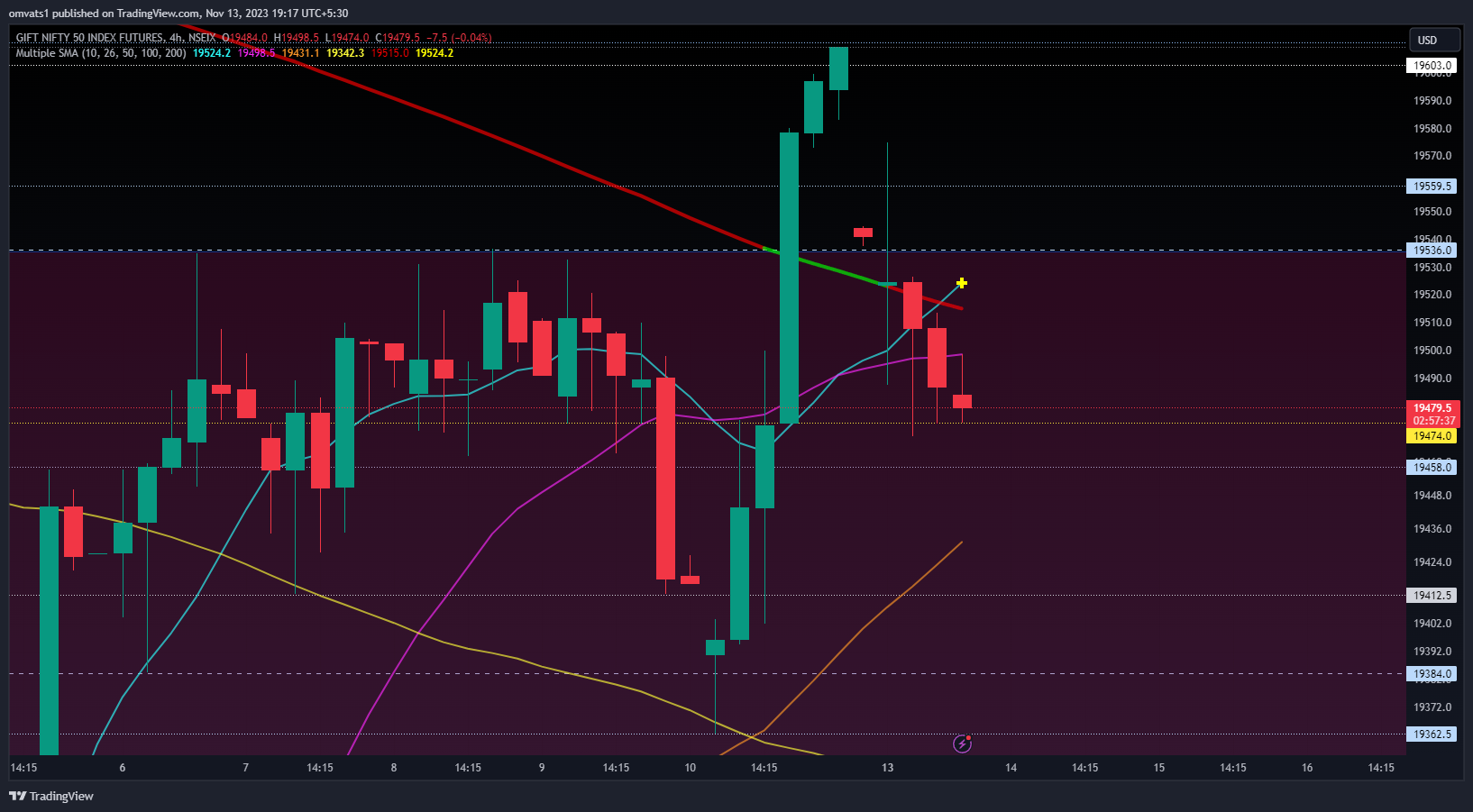 NSEIX:NIFTY1! Chart Image by omvats1