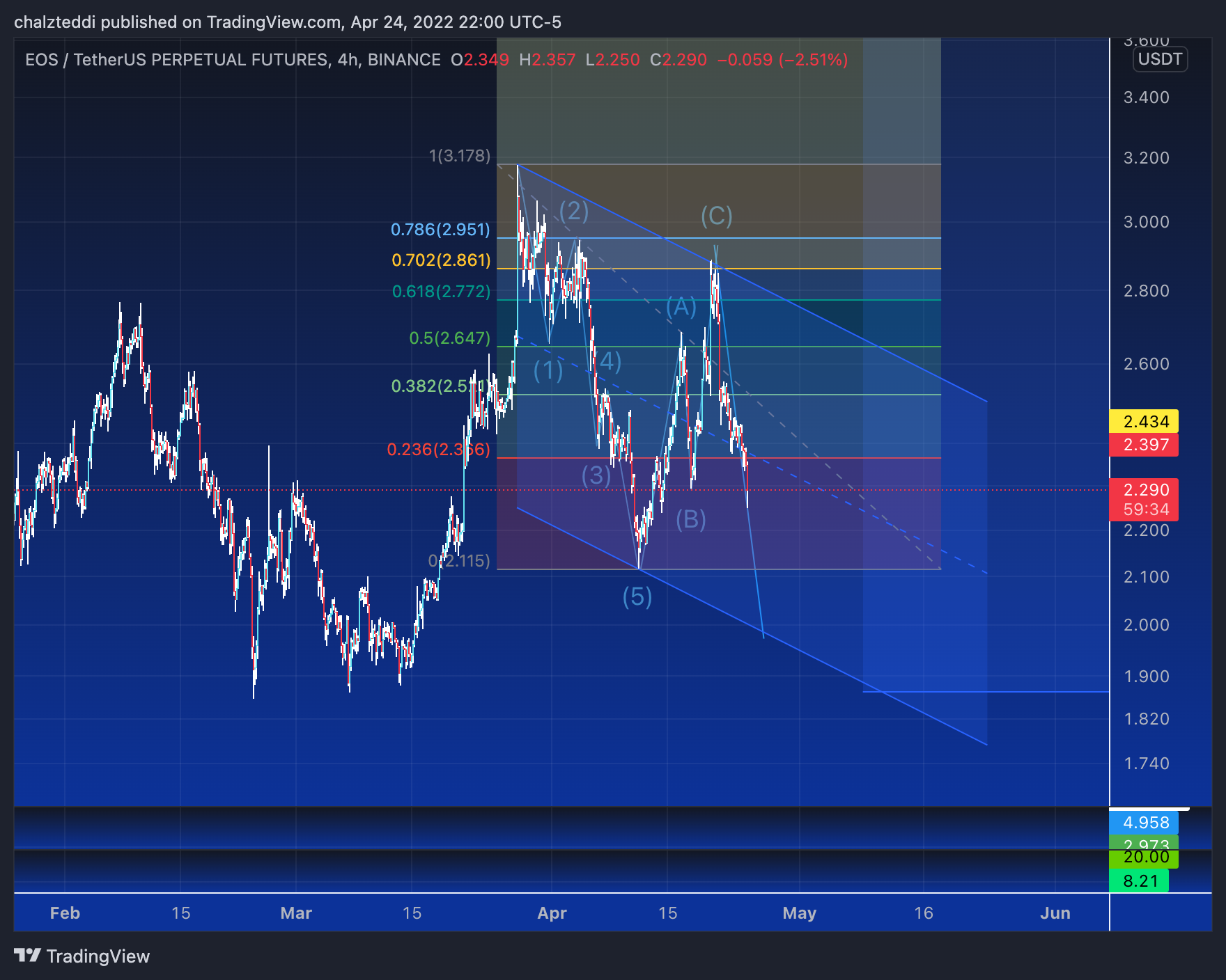 BINANCE:EOSUSDTPERP Chart Image by chalzteddi