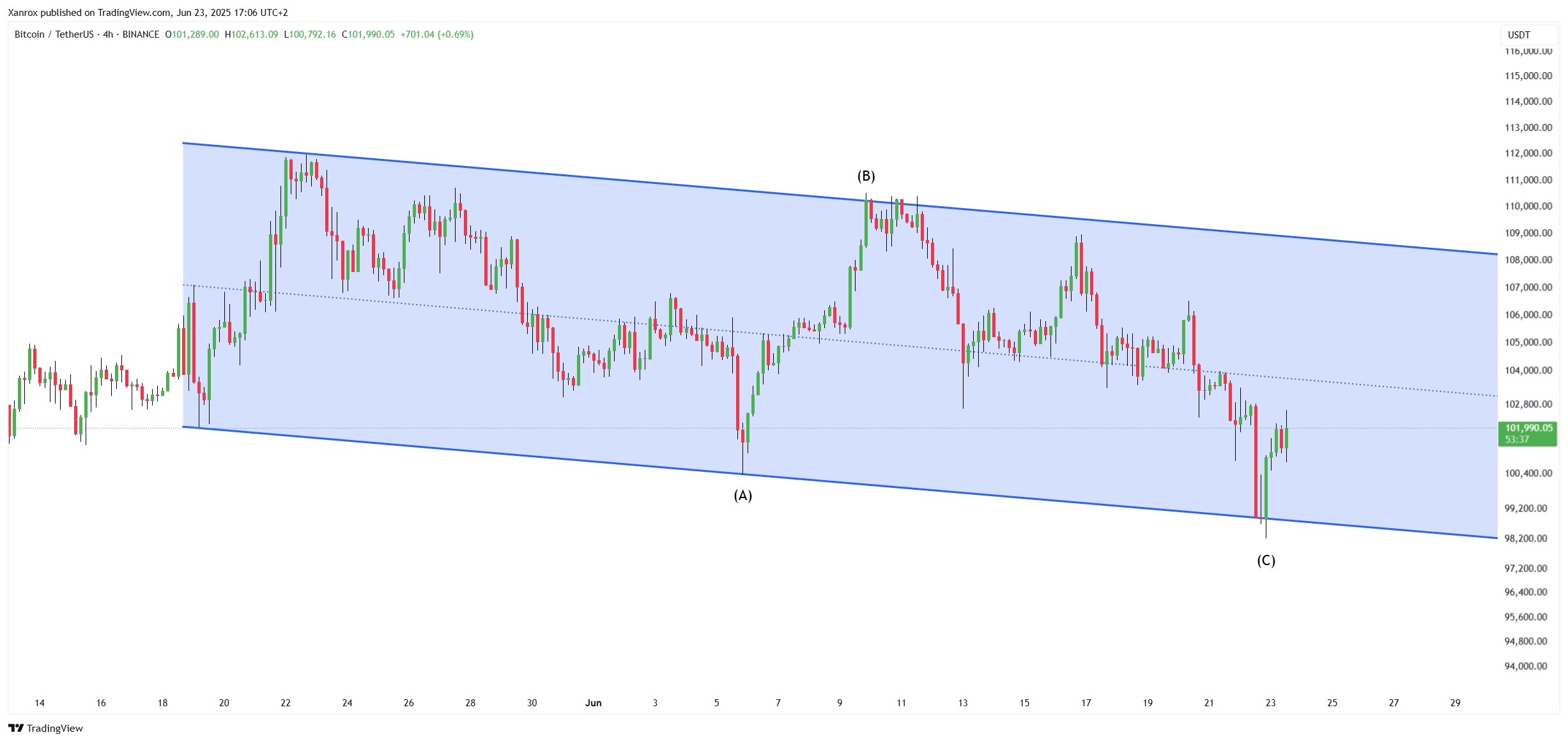 BINANCE:BTCUSDT Chart Image by Xanrox