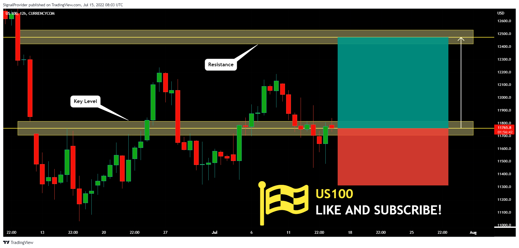CURRENCYCOM:US100 Chart Image by SignalProvider