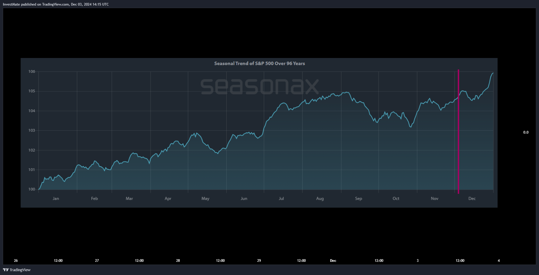 CAPITALCOM:US100 Chart Image by InvestMate