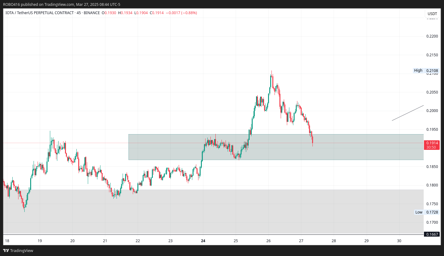 BINANCE:IOTAUSDT.P Chart Image by ROBO416