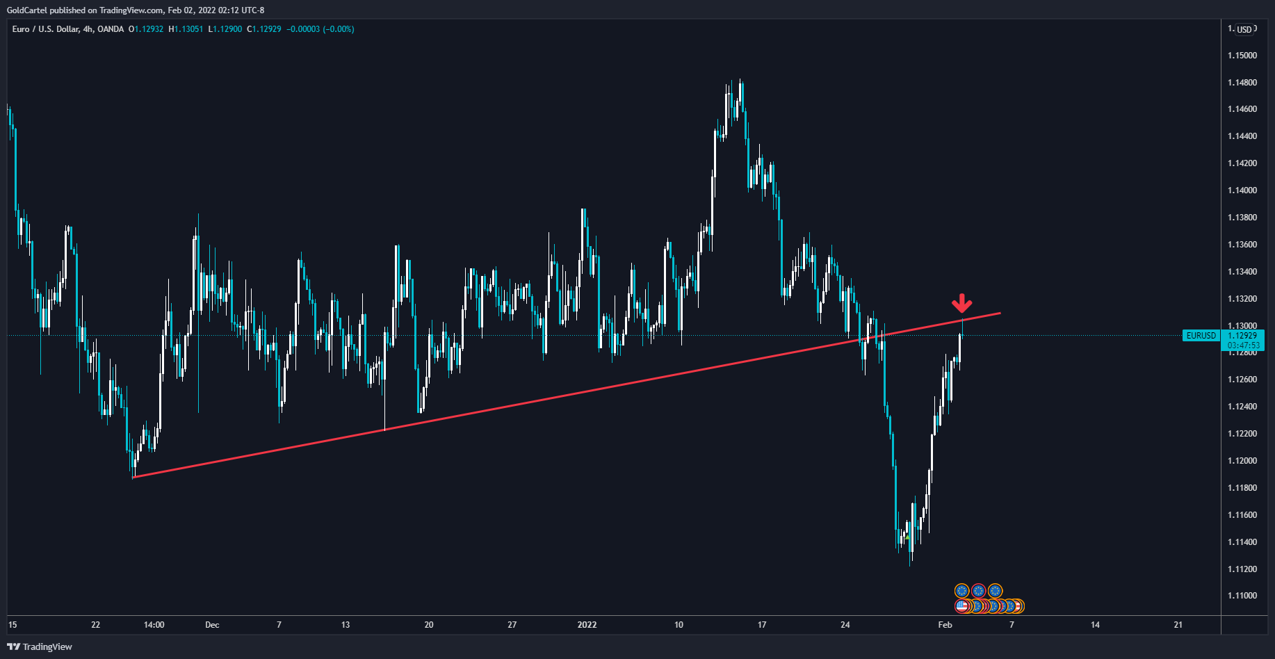 OANDA:EURUSD Chart Image by GoldCartel