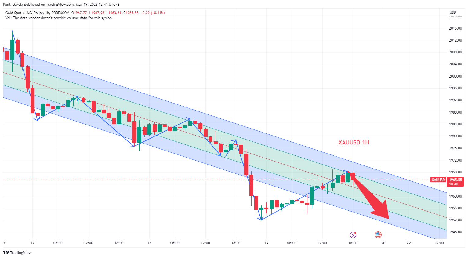 FOREXCOM:XAUUSD Chart Image by Kent_Garcia