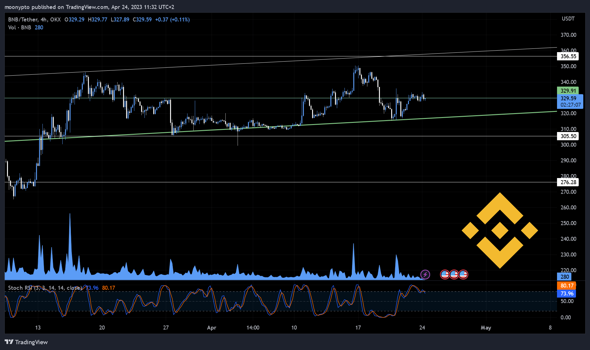 OKX:BNBUSDT Chart Image by moonypto