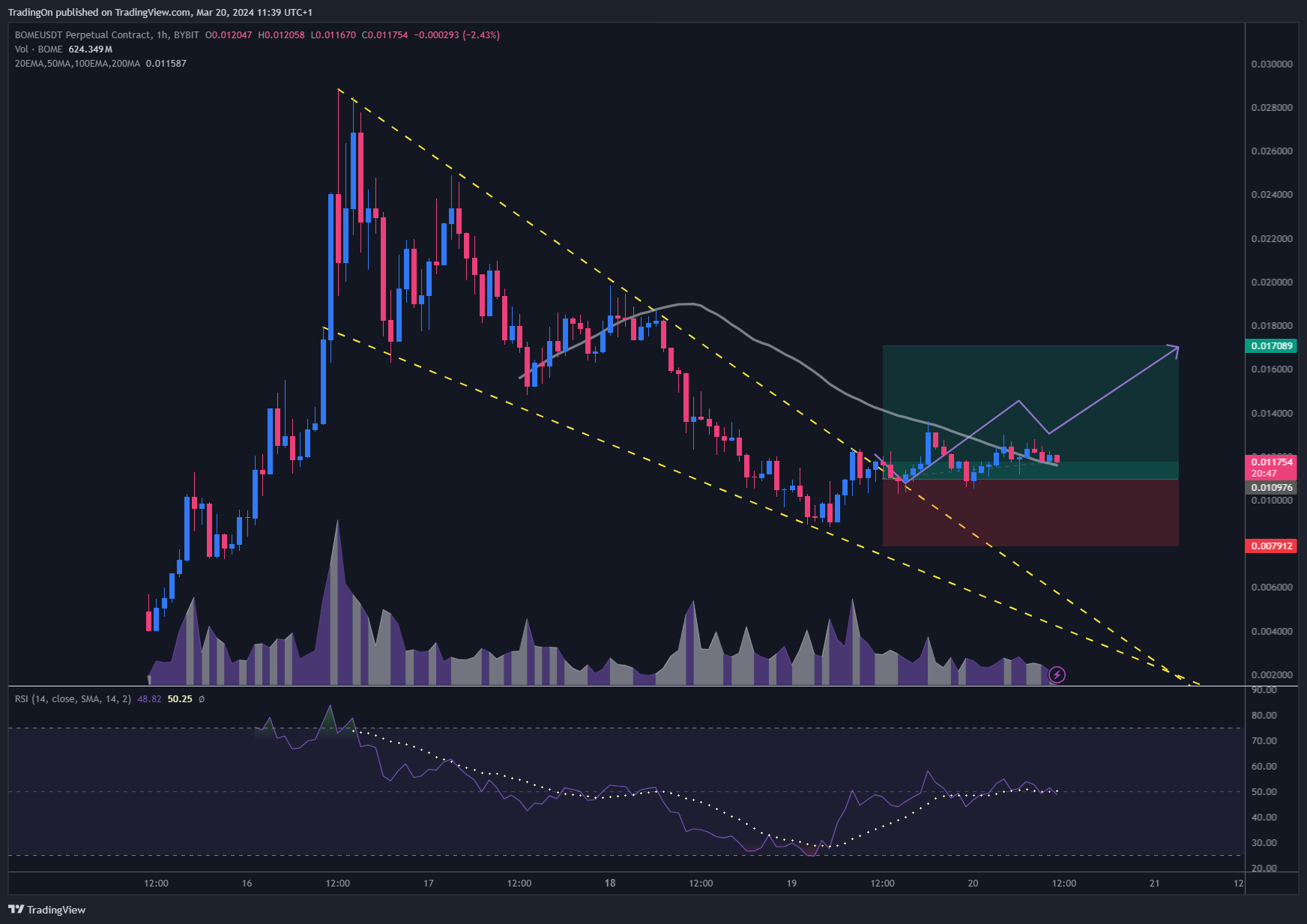BYBIT:BOMEUSDT.P Chart Image by TradingOn
