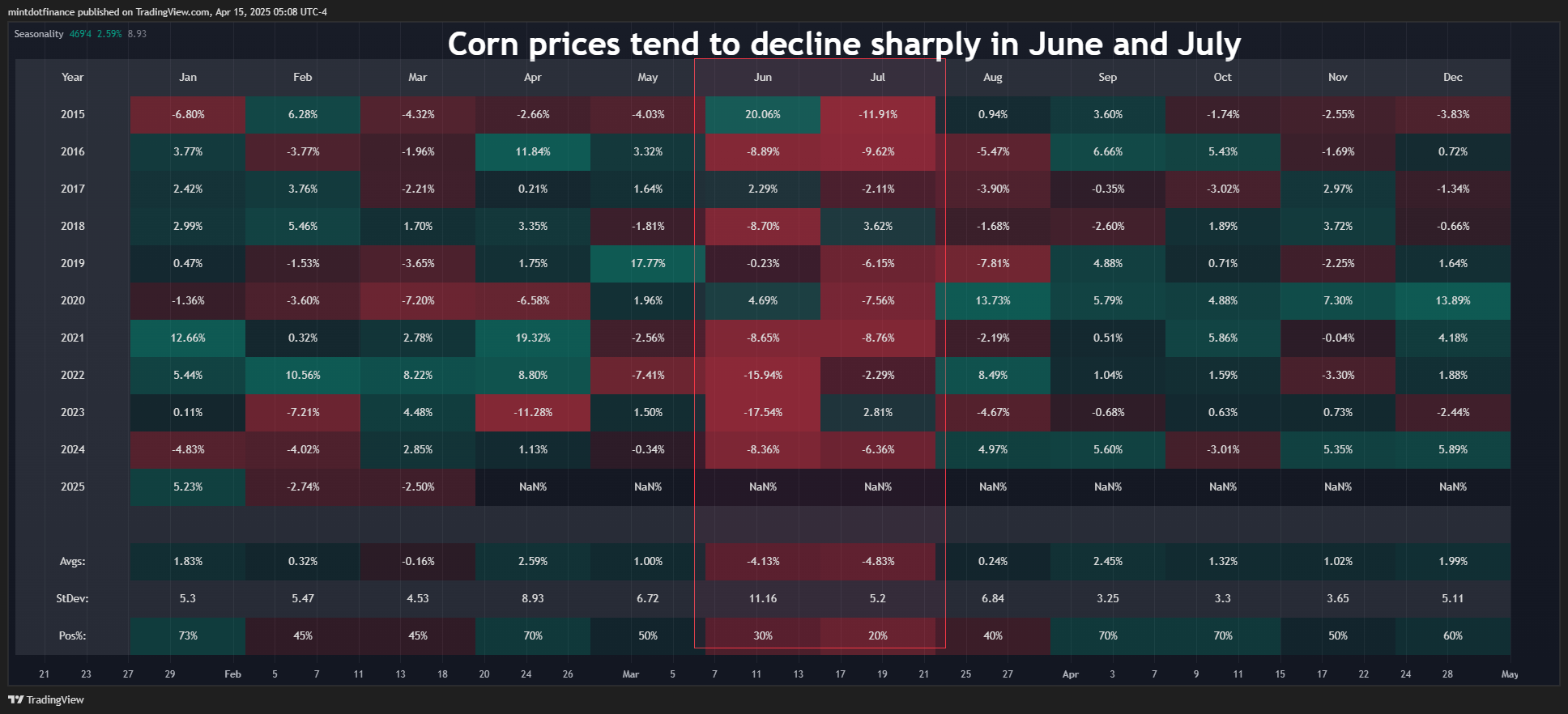 CBOT:ZC1! Chart Image by mintdotfinance