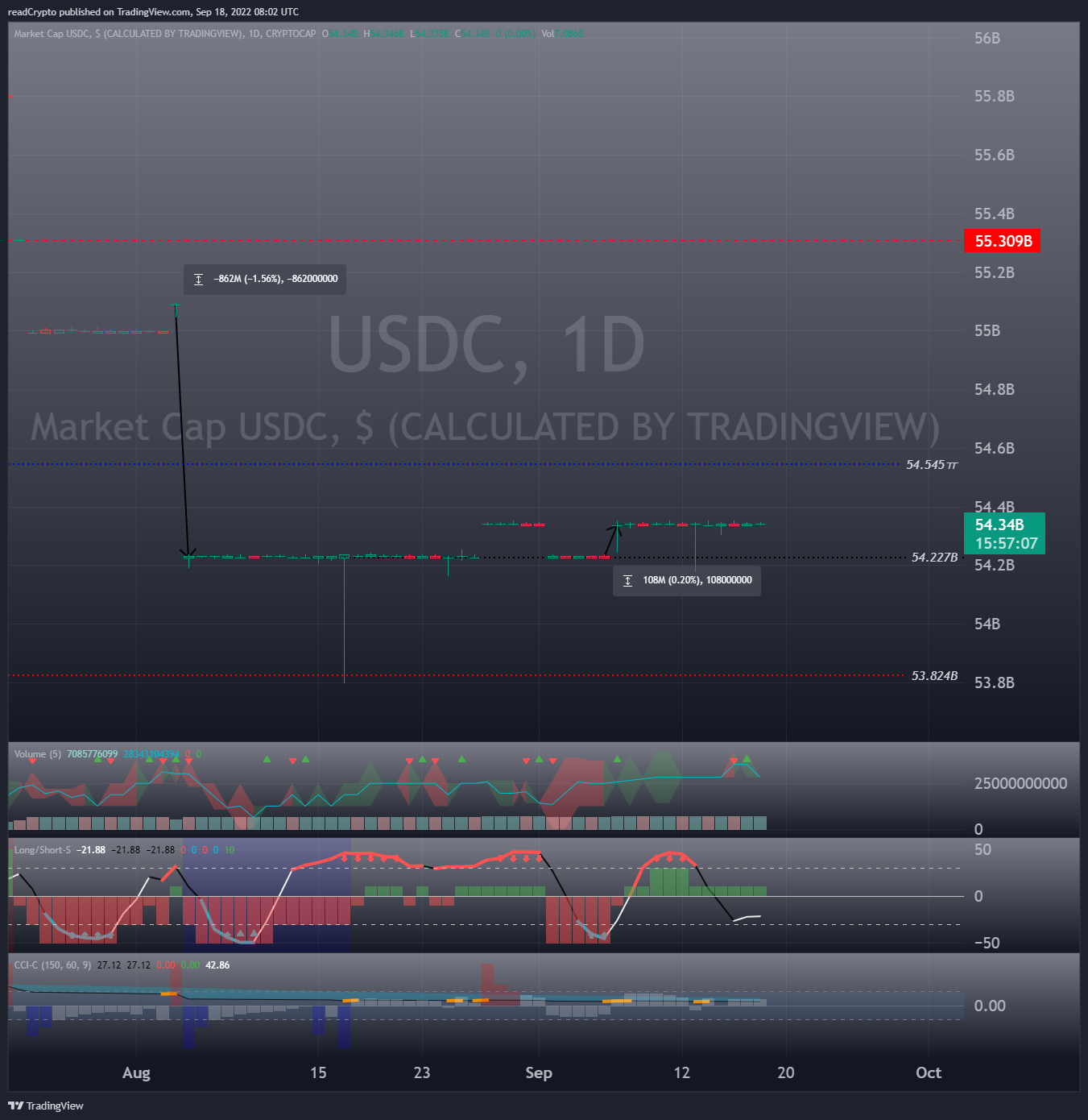 CRYPTOCAP:USDC Chart Image by readCrypto
