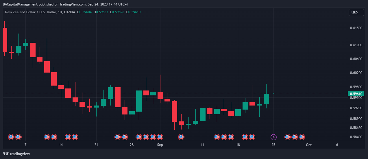 OANDA:NZDUSD Chart Image by BACapitalManagement