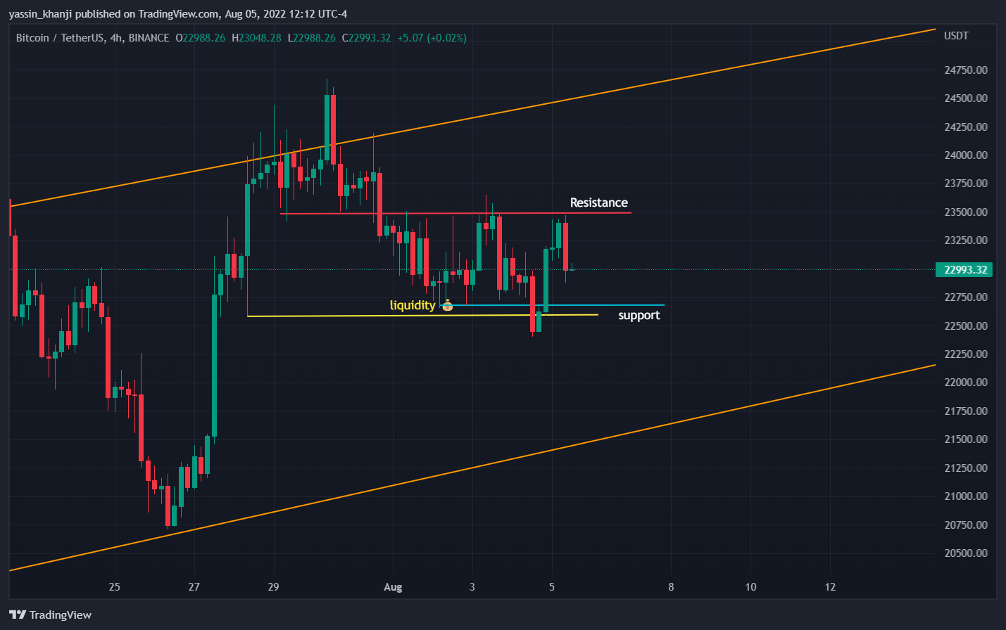 BINANCE:BTCUSDT Chart Image by yassin_khanji