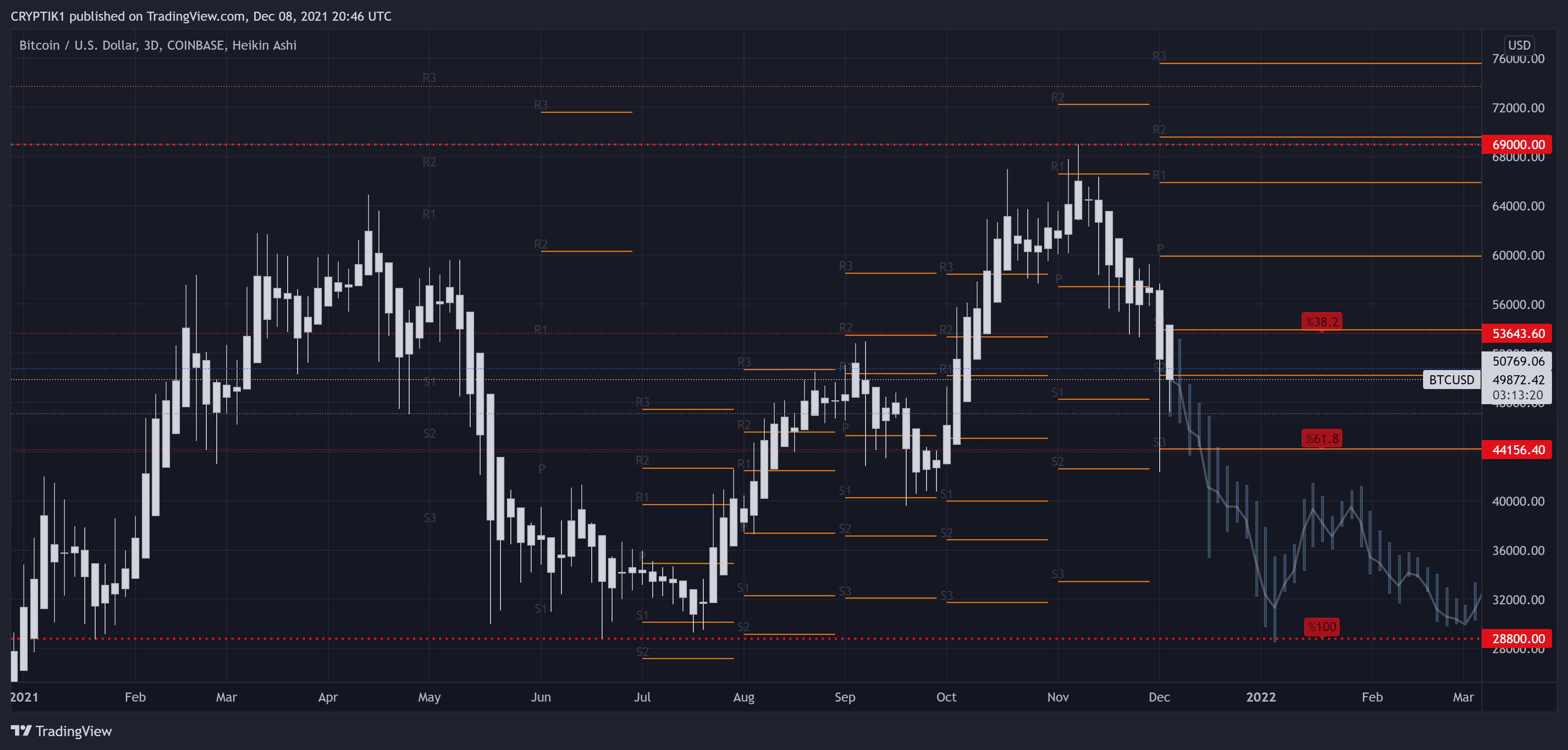 COINBASE:BTCUSD Chart Image by CRYPTIK1