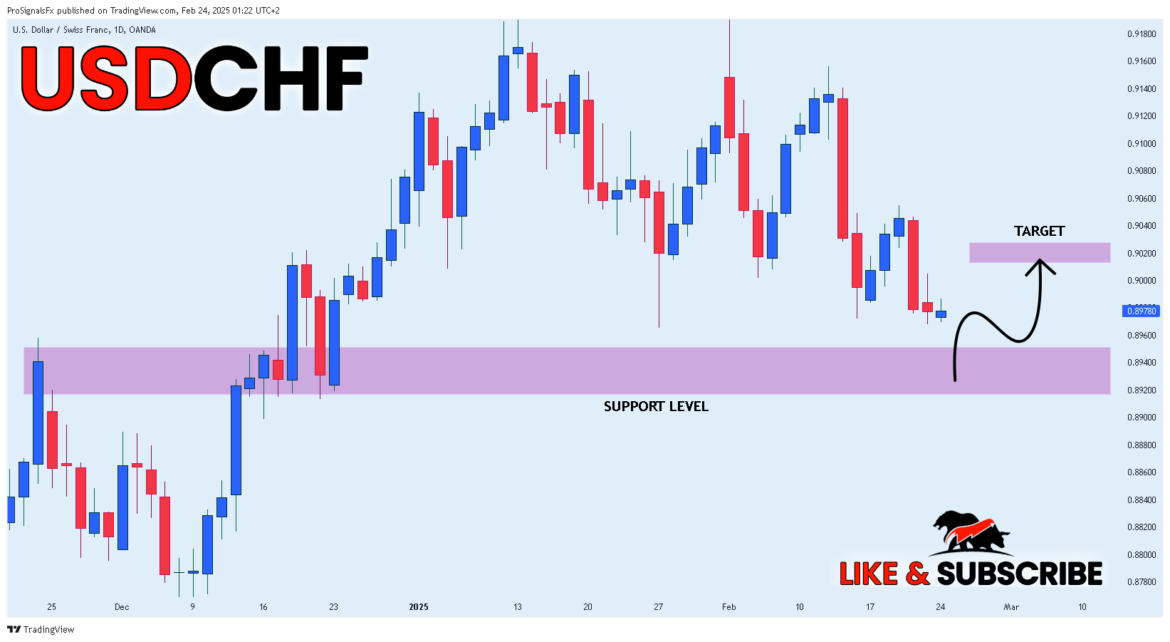 OANDA:USDCHF Chart Image by ProSignalsFx