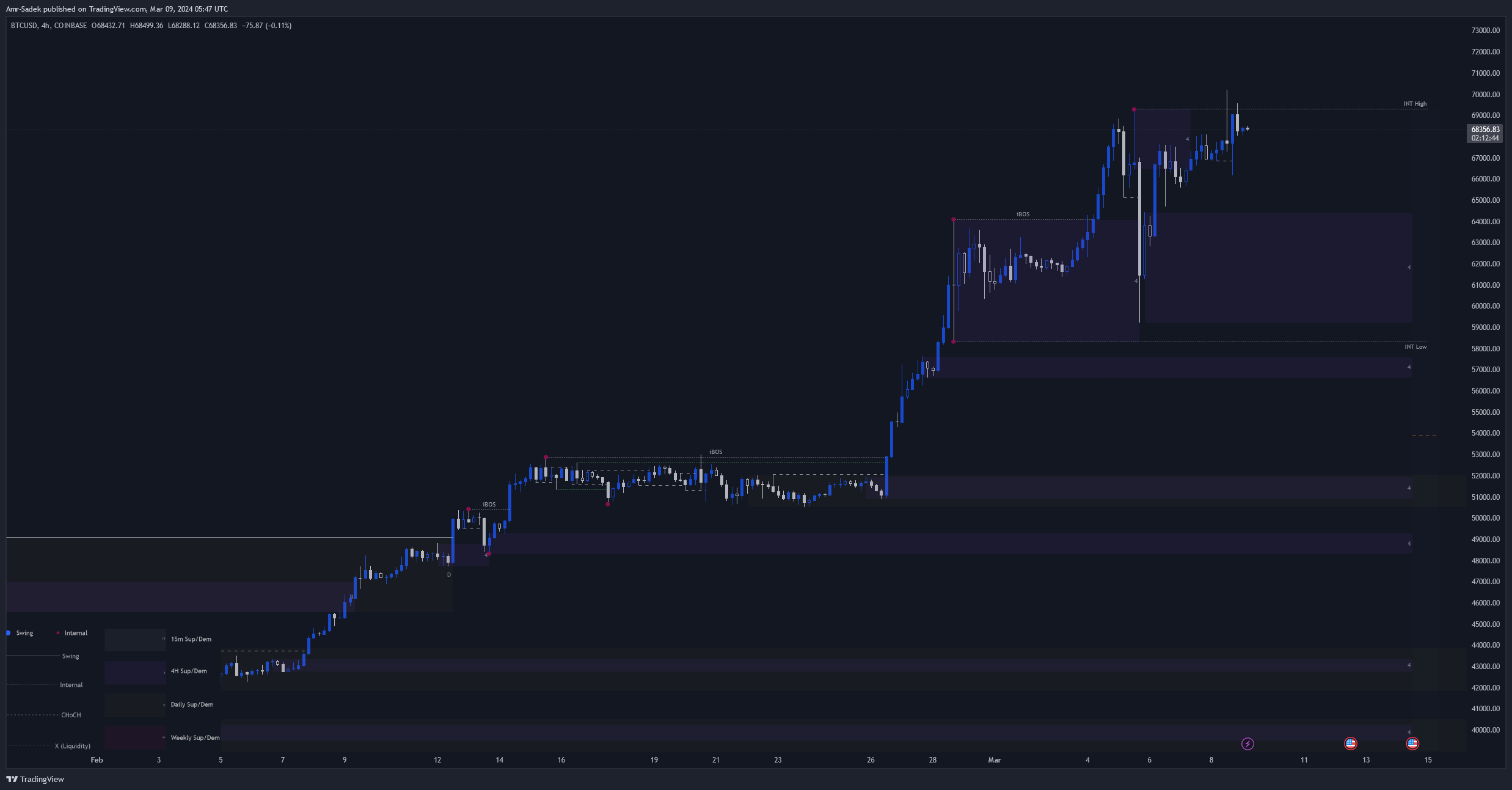 COINBASE:BTCUSD Chart Image by Amr-Sadek