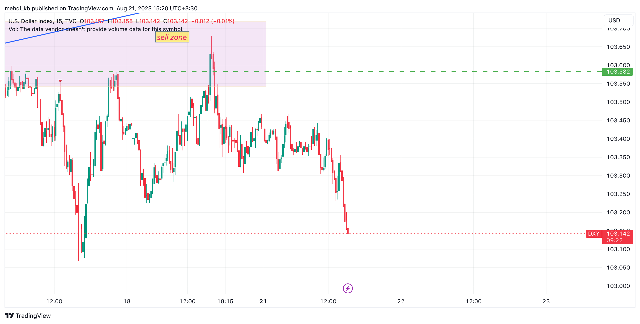 TVC:DXY Chart Image by mehdi_kb