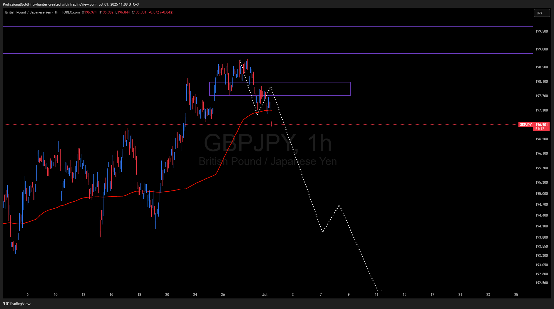 FOREXCOM:GBPJPY Chart Image by ProfissionalGoldHntryhunter