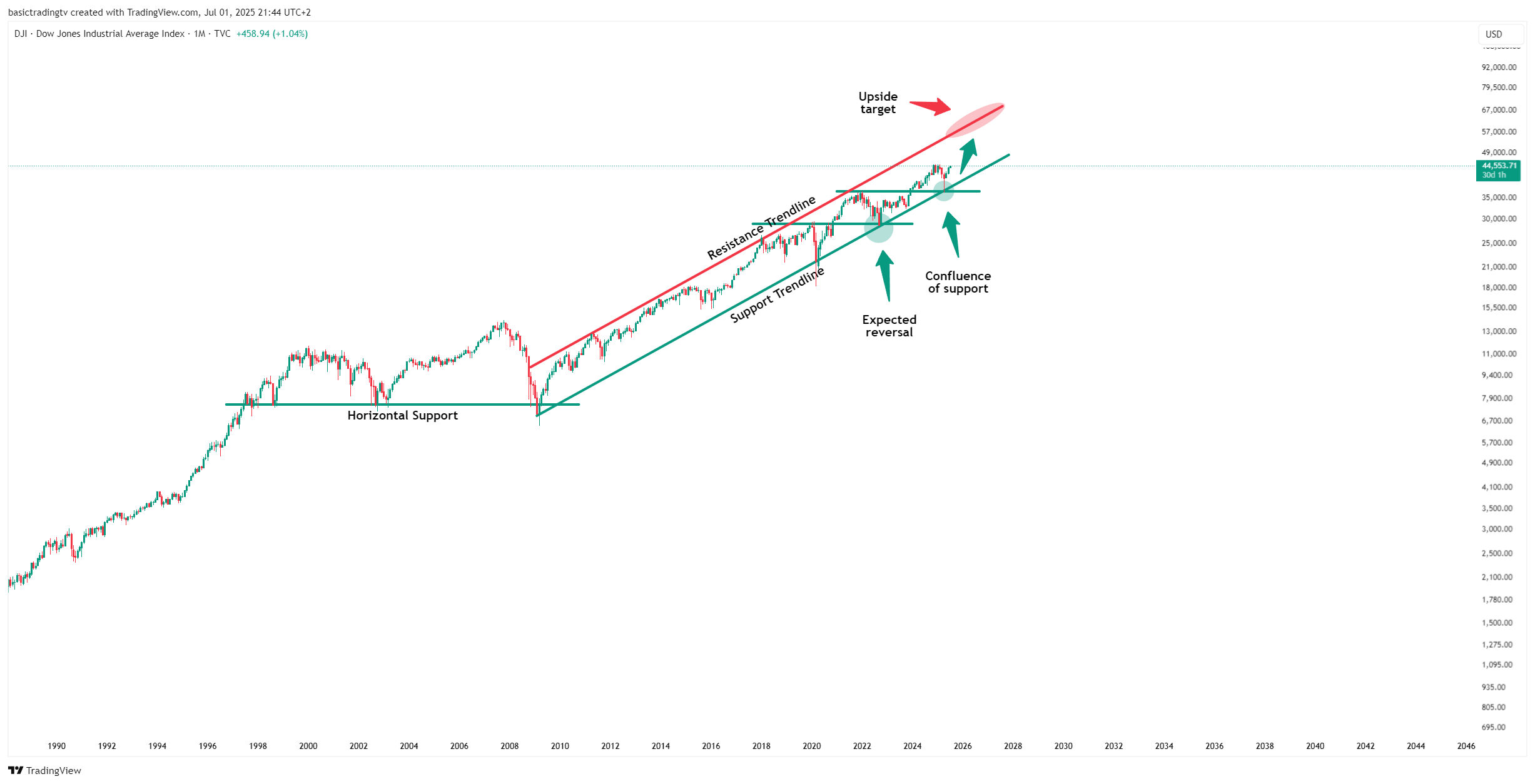 TVC:DJI Chart Image by basictradingtv