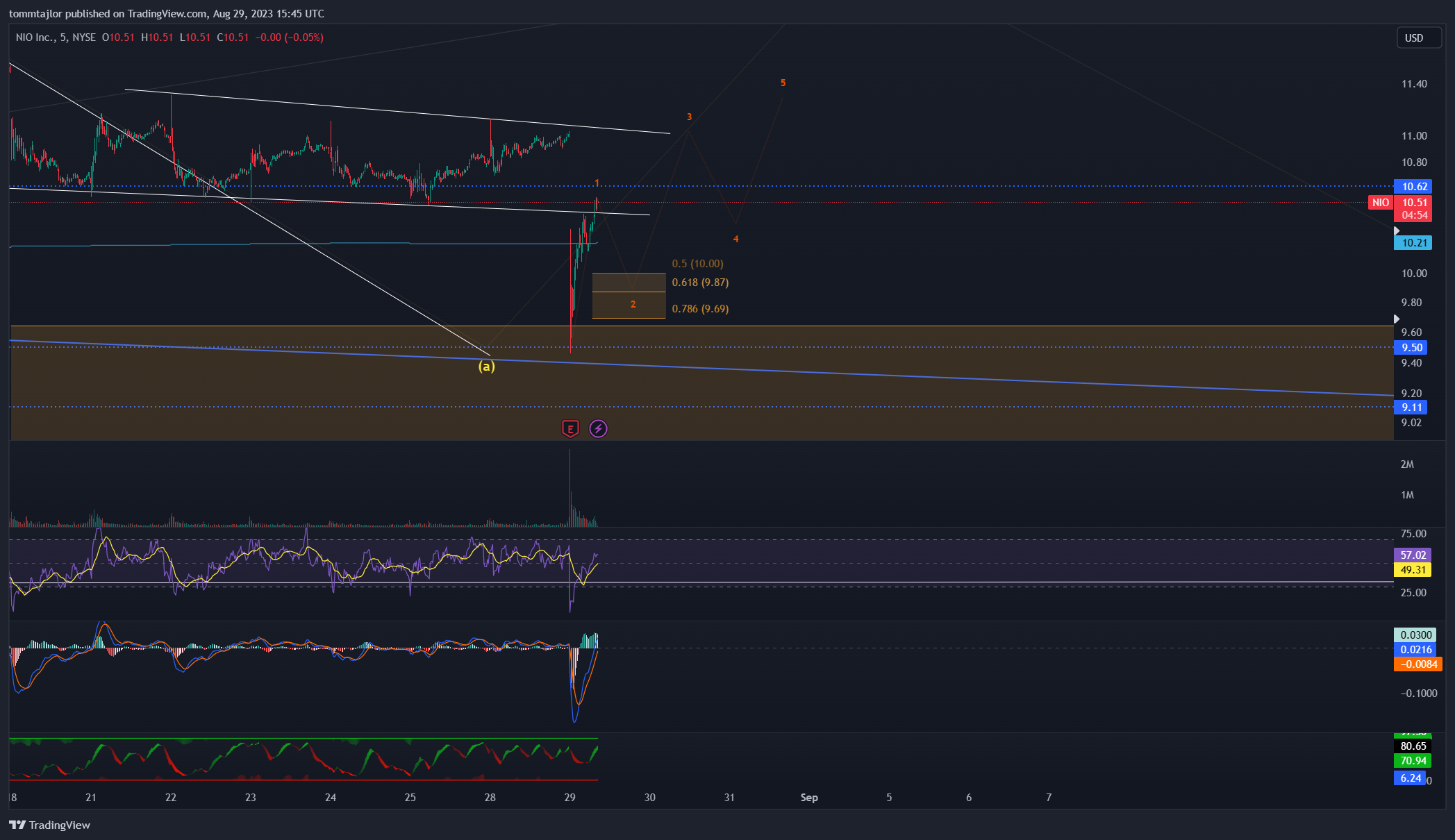 NYSE:NIO Chart Image by tommtajlor