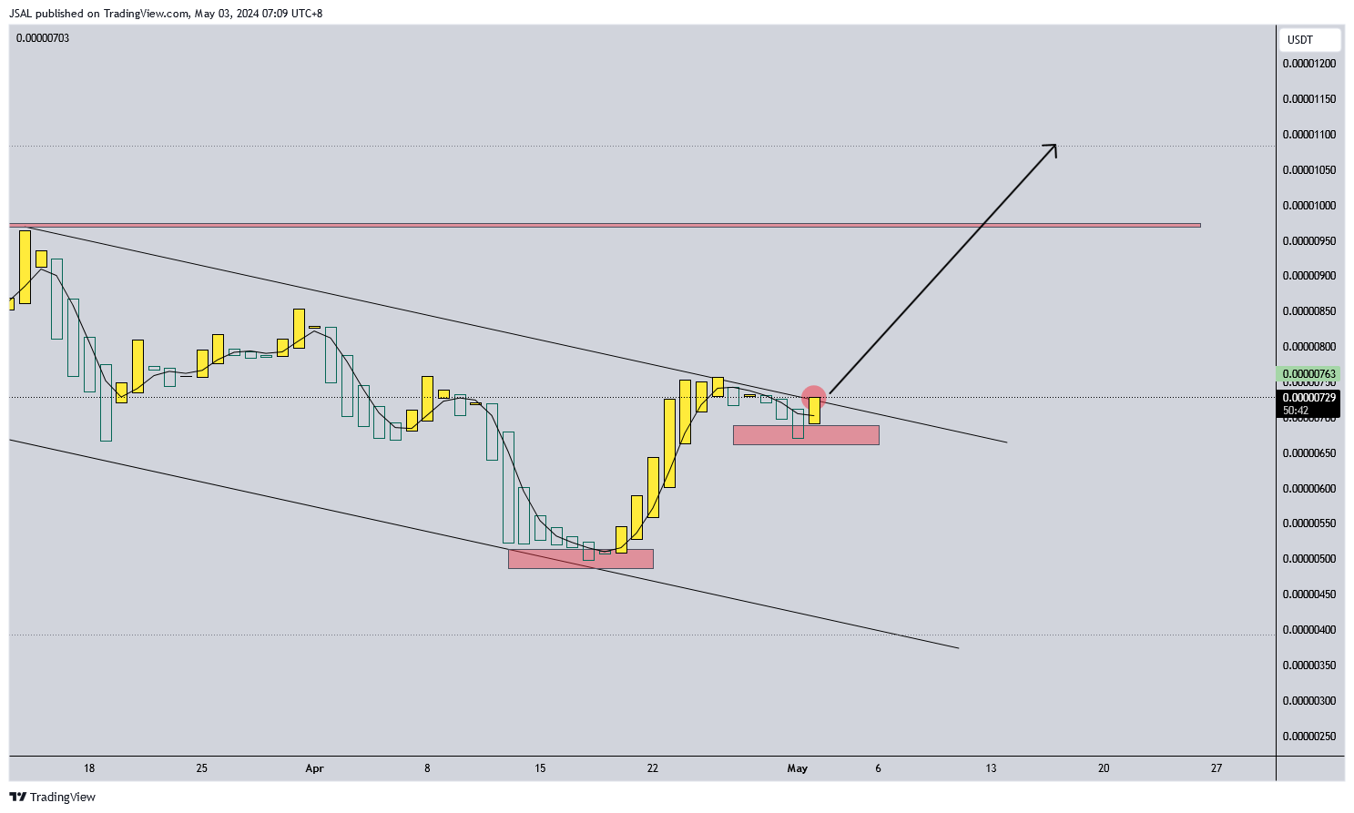 BINANCE:PEPEUSDT Chart Image by JSAL