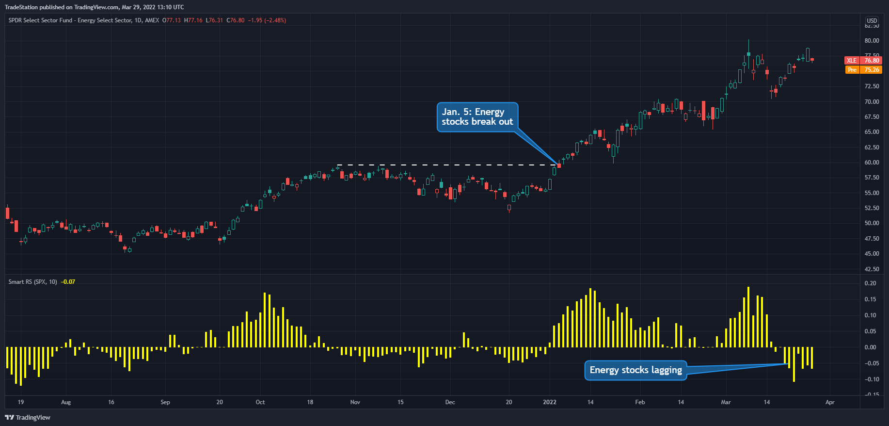 AMEX:XLE Chart Image by TradeStation