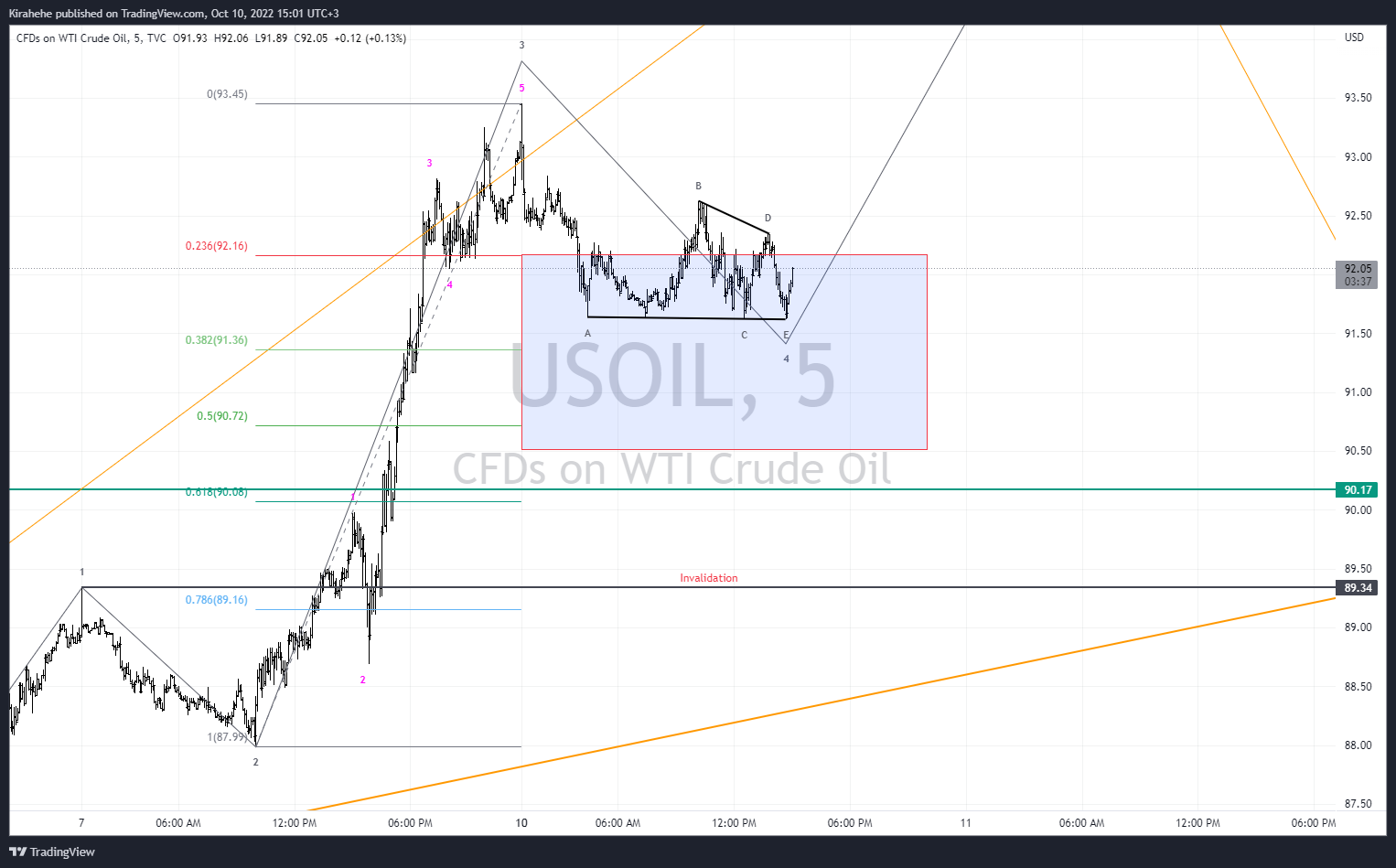TVC:USOIL Chart Image by Kirahehe