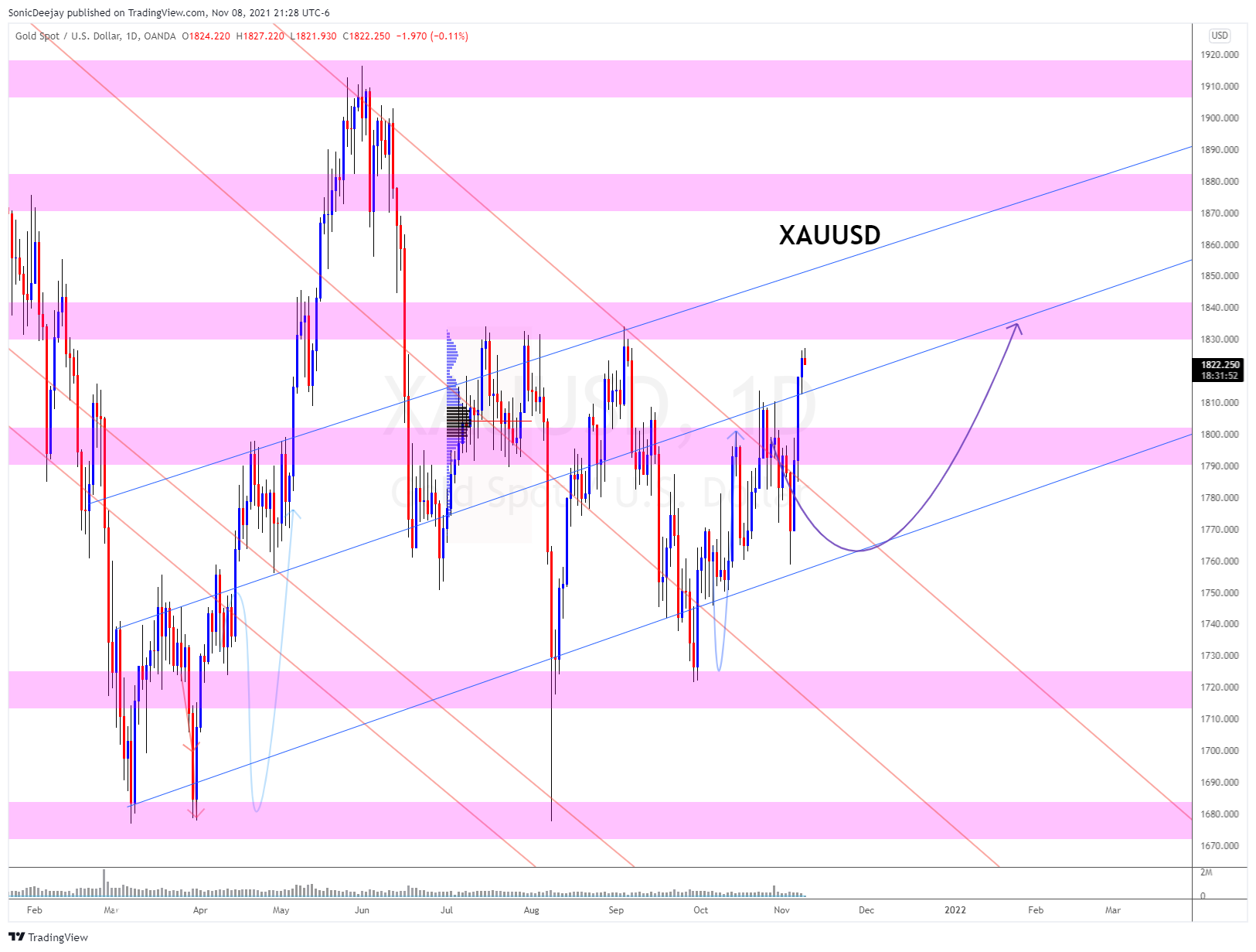 OANDA:XAUUSD Chart Image by SonicDeejay