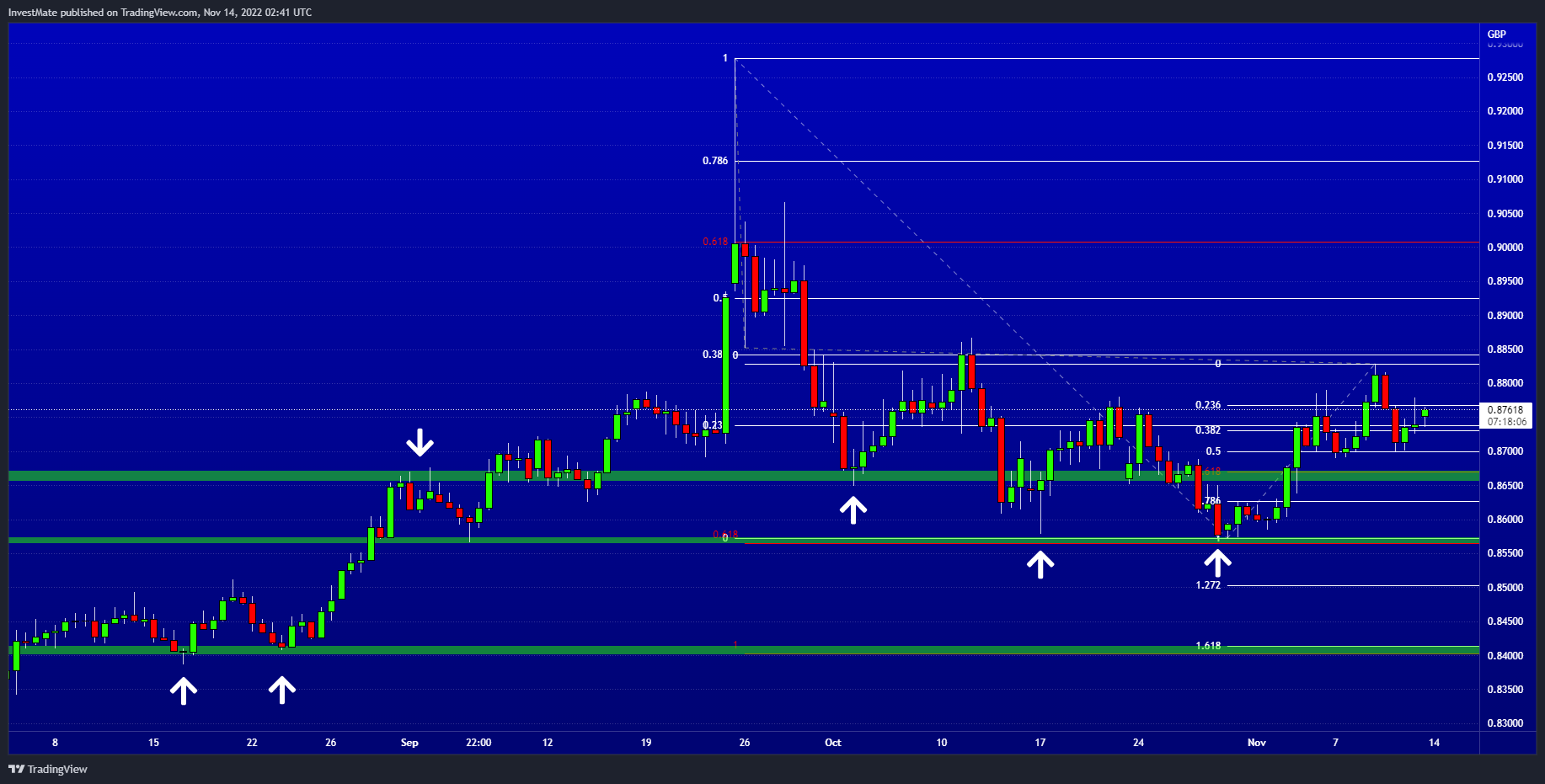 FX:EURGBP Chart Image by InvestMate