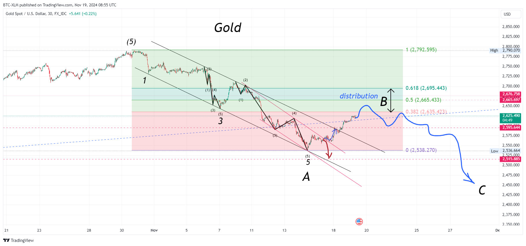 FX_IDC:XAUUSD Chart Image by BTC-XLM