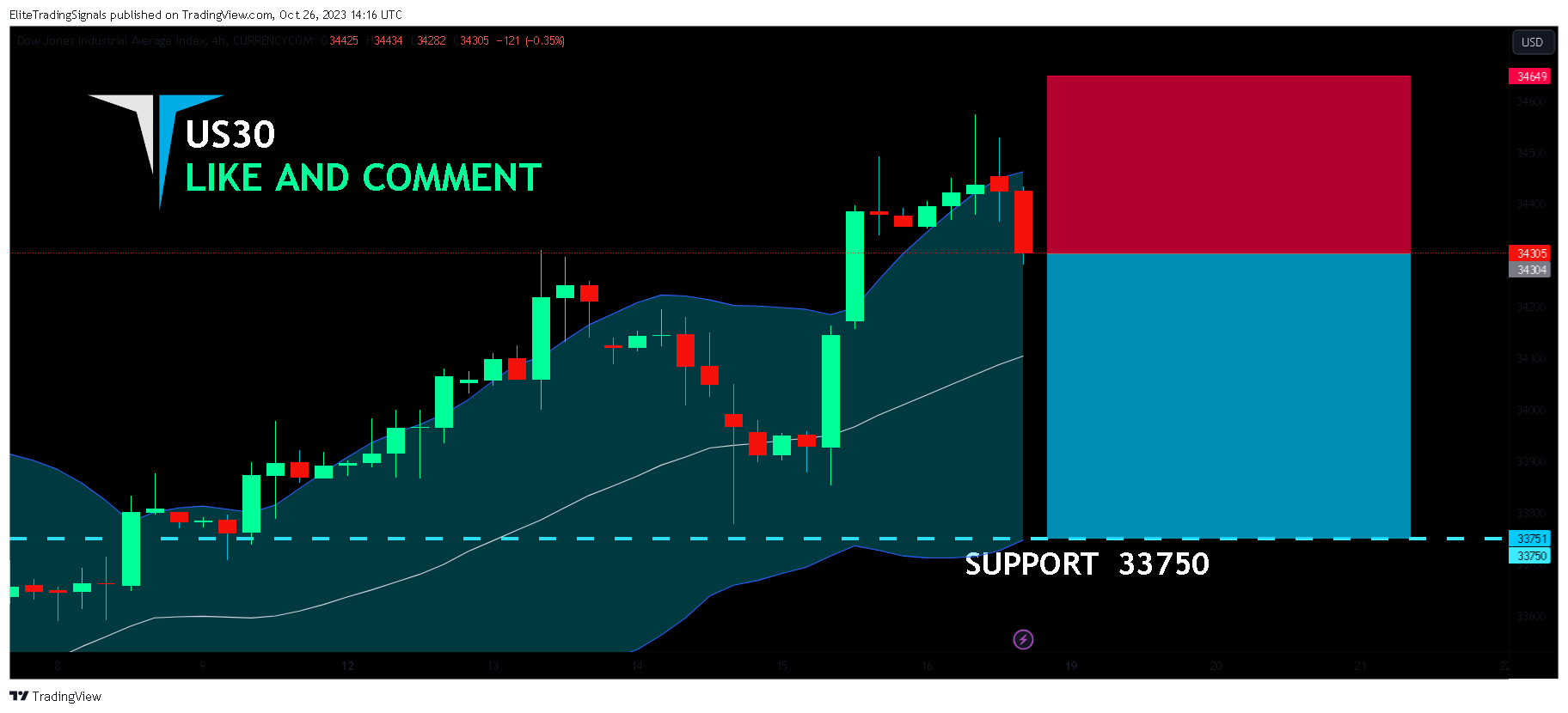 CURRENCYCOM:US30 Chart Image by EliteTradingSignals
