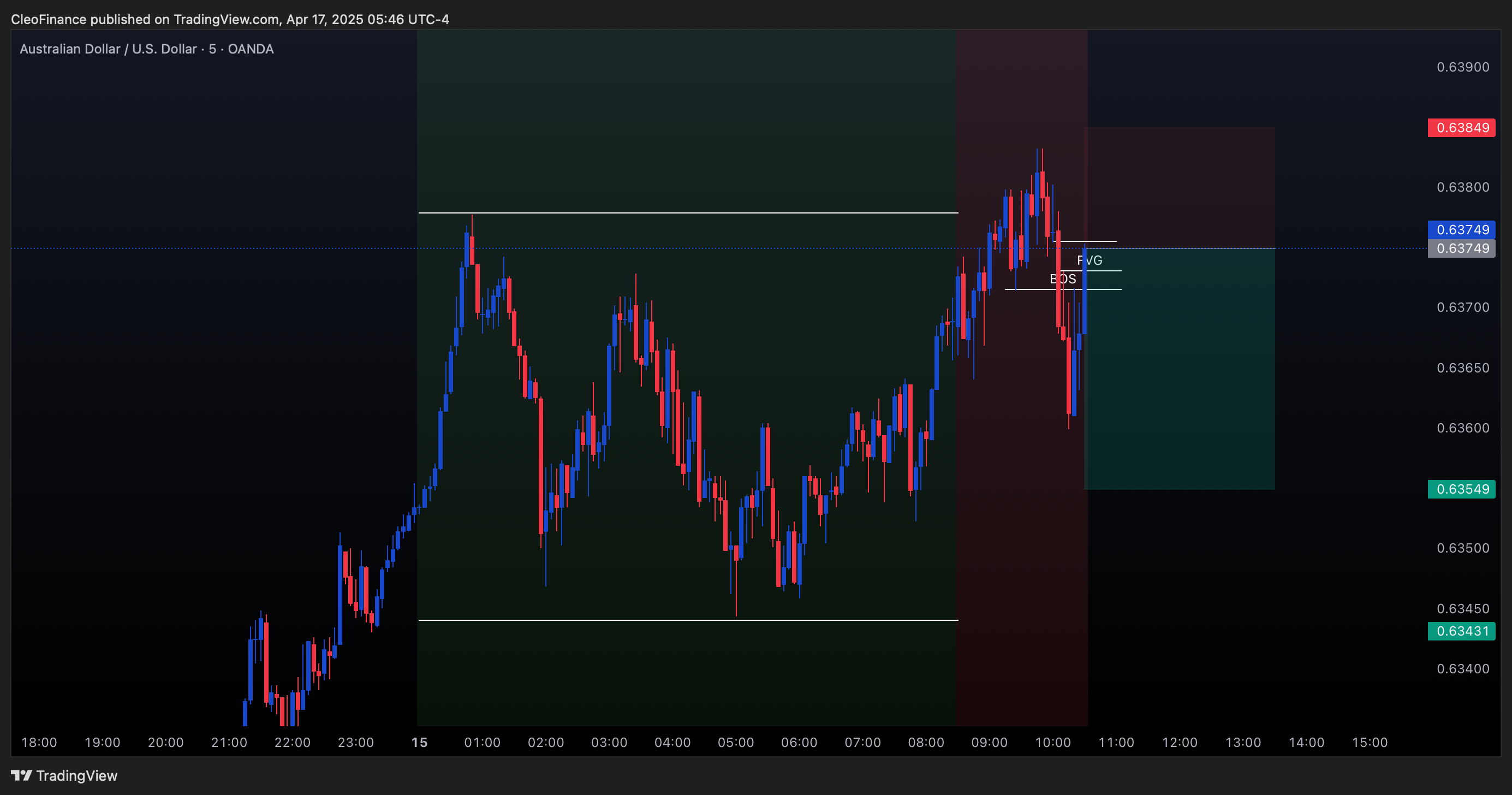 OANDA:AUDUSD Chart Image by CleoFinance