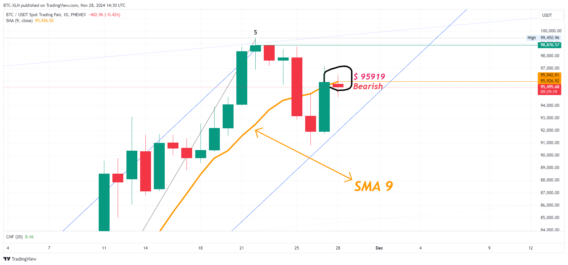 PHEMEX:BTCUSDT Chart Image by BTC-XLM