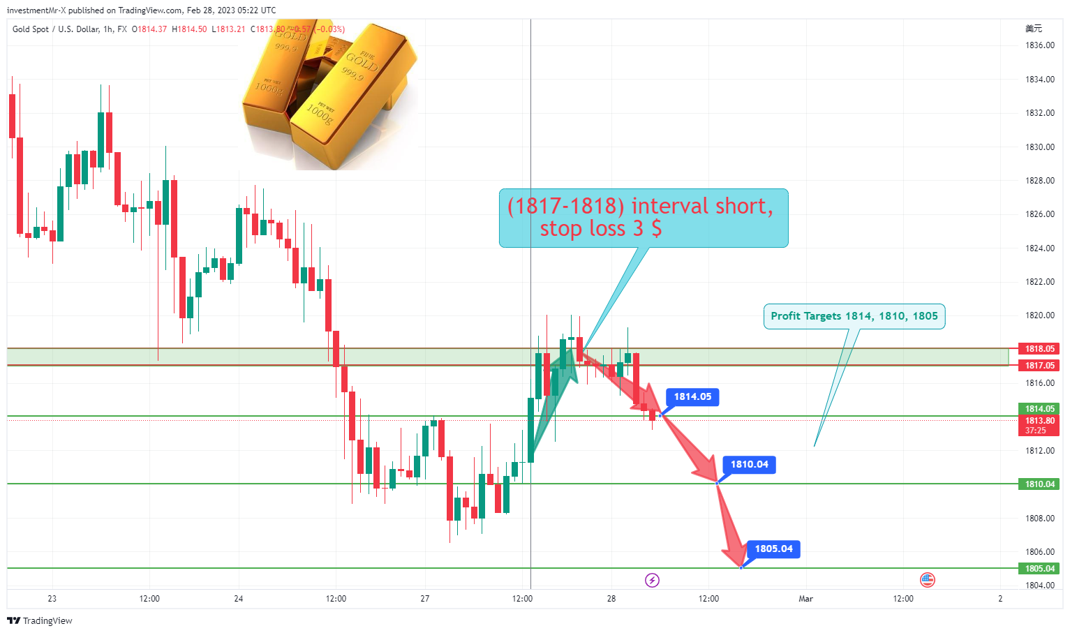 FX:XAUUSD Chart Image by investmentMr-X