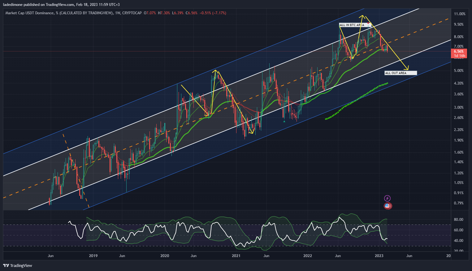 CRYPTOCAP:USDT.D Chart Image by ladedimone