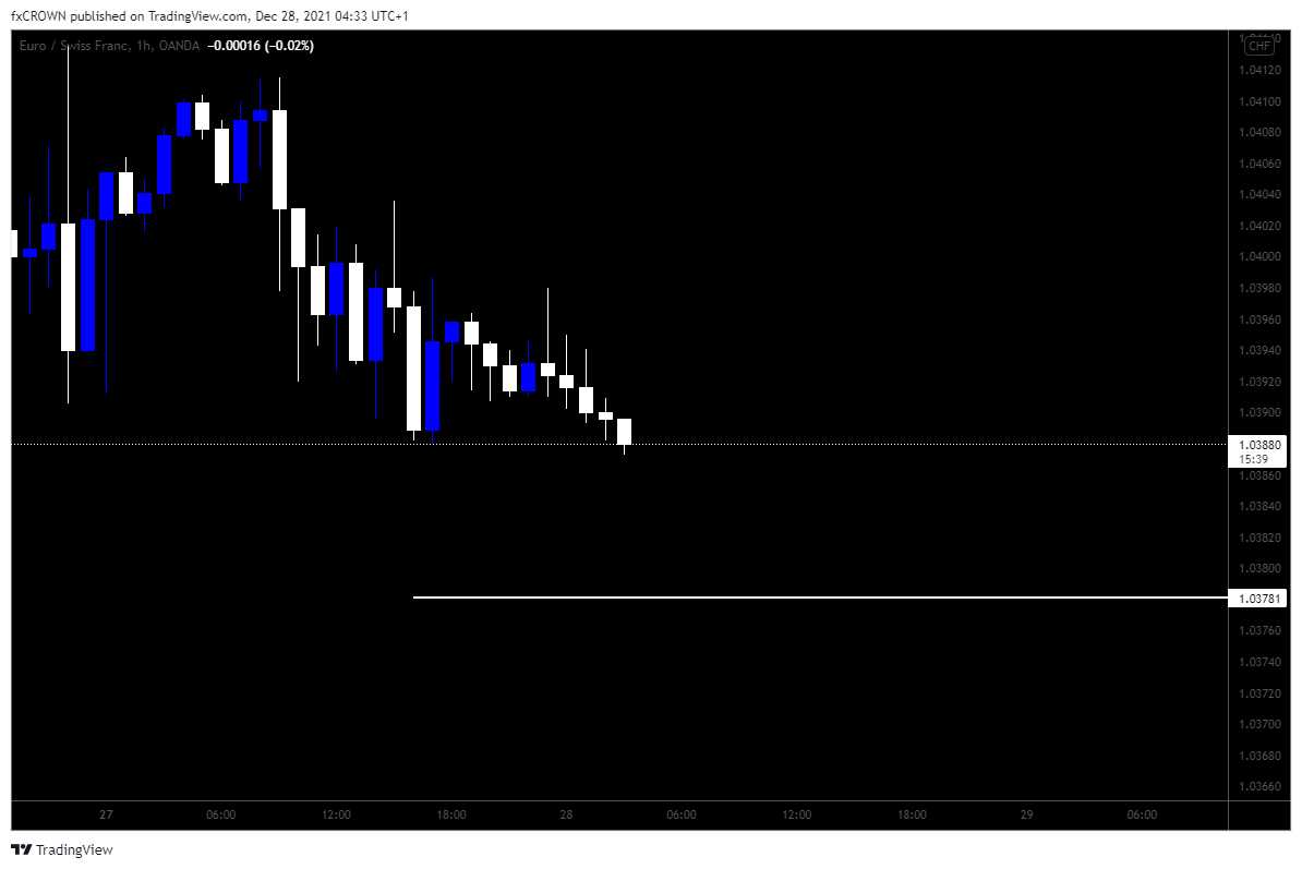 OANDA:EURCHF Chart Image by Nika-Lekishvili