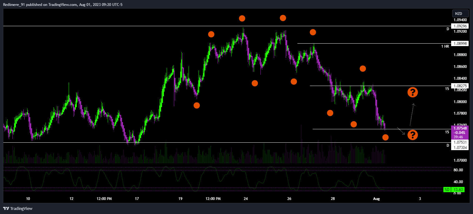 OANDA:AUDNZD Chart Image by Redimere_91