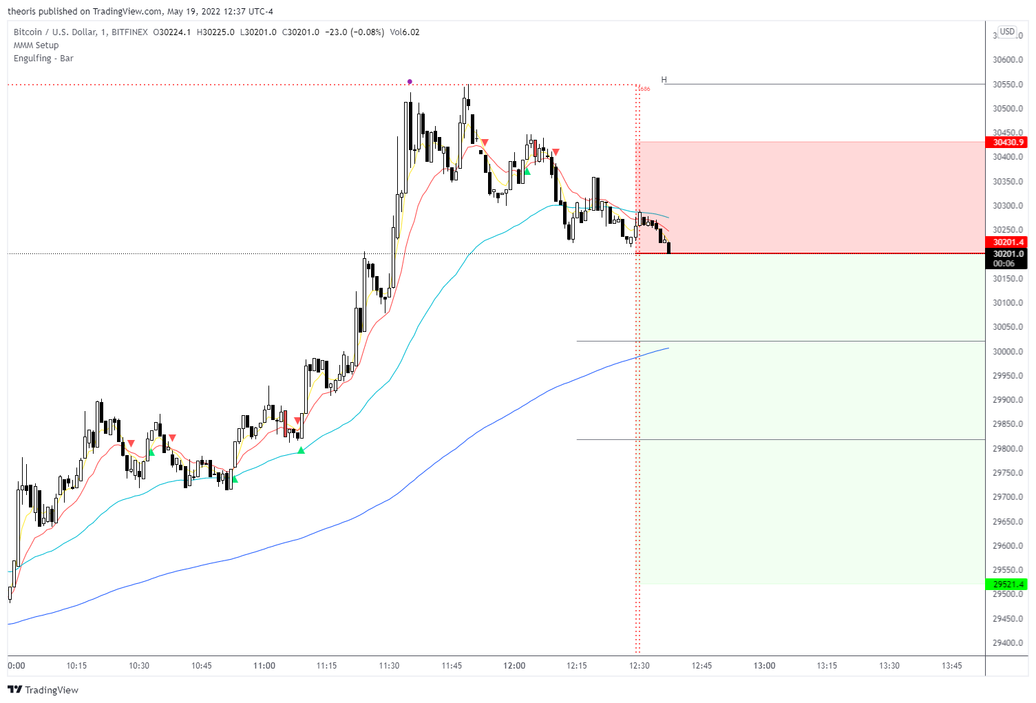BITFINEX:BTCUSD Chart Image by theoris