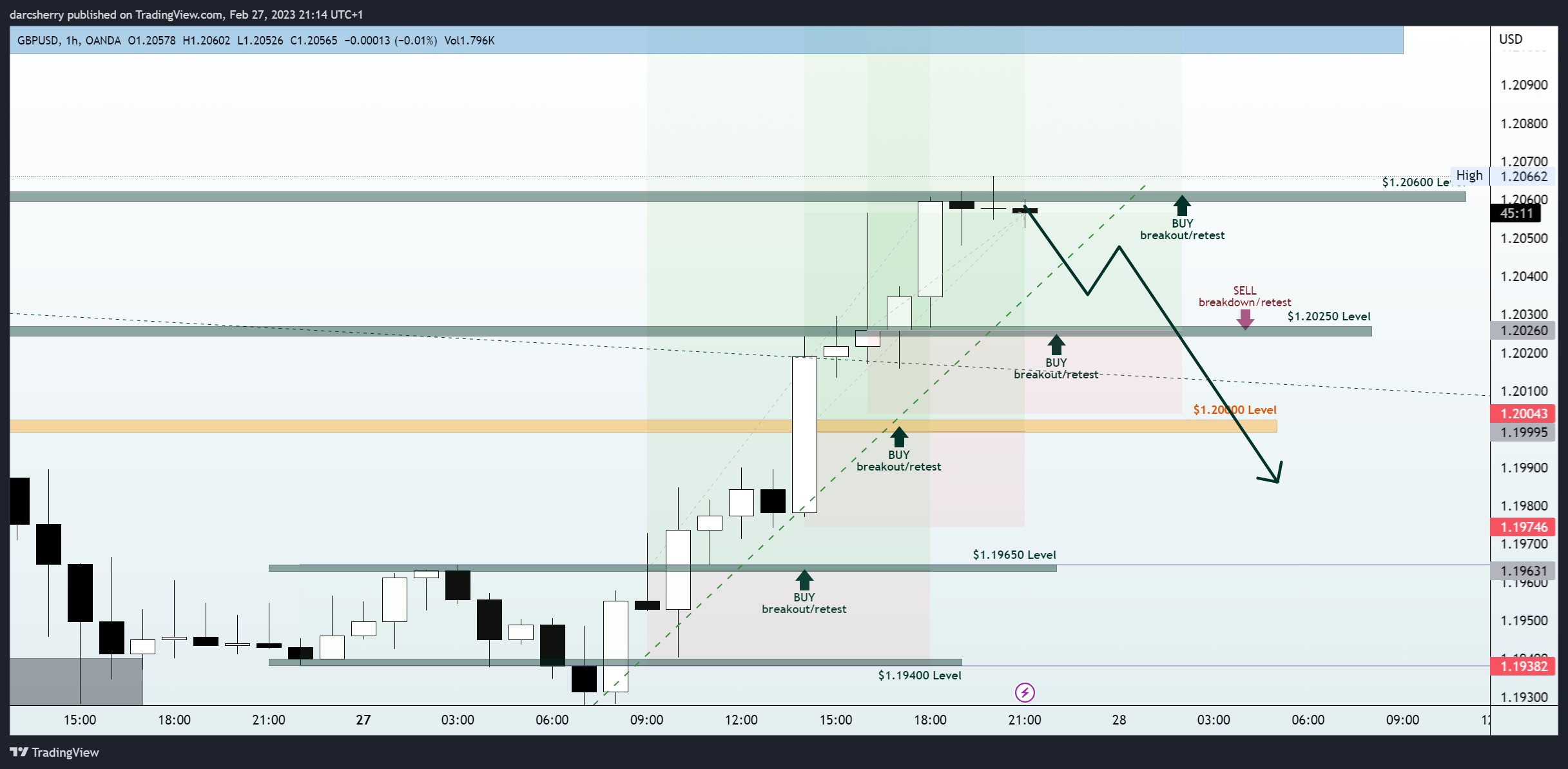OANDA:GBPUSD Chart Image by darcsherry