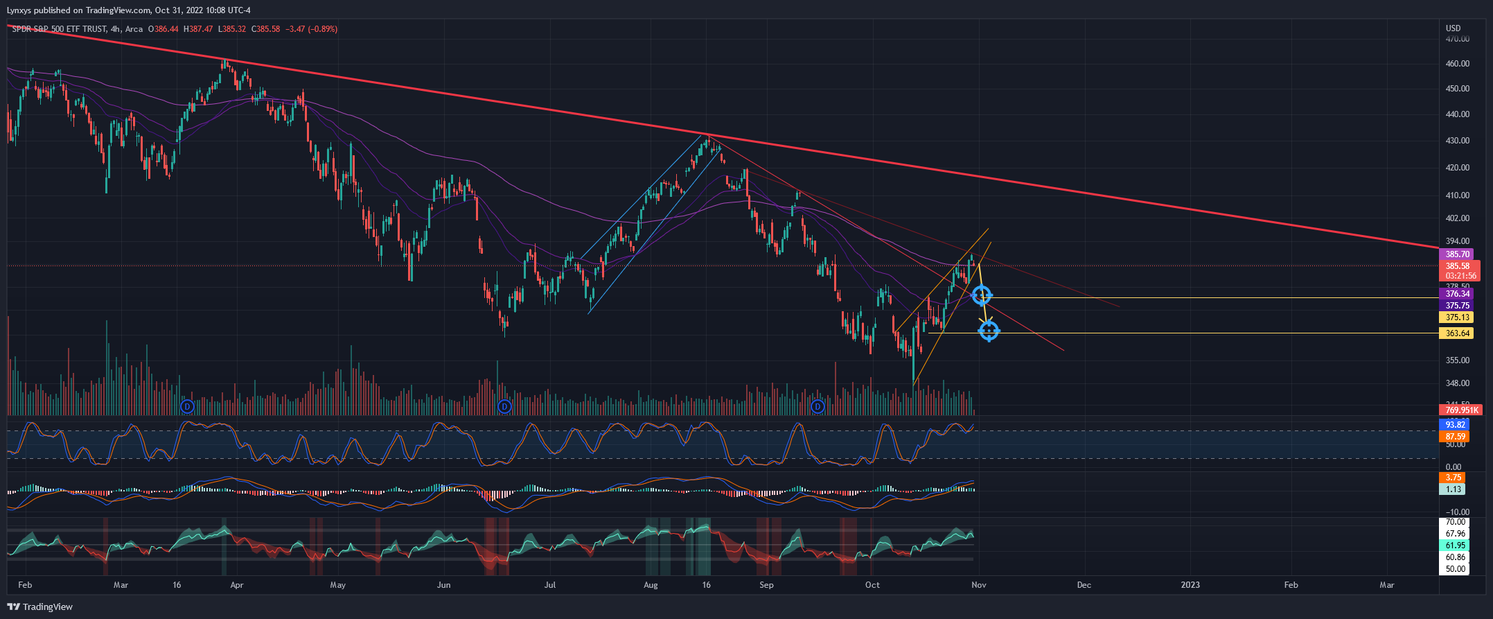 AMEX:SPY Chart Image by Lynxys