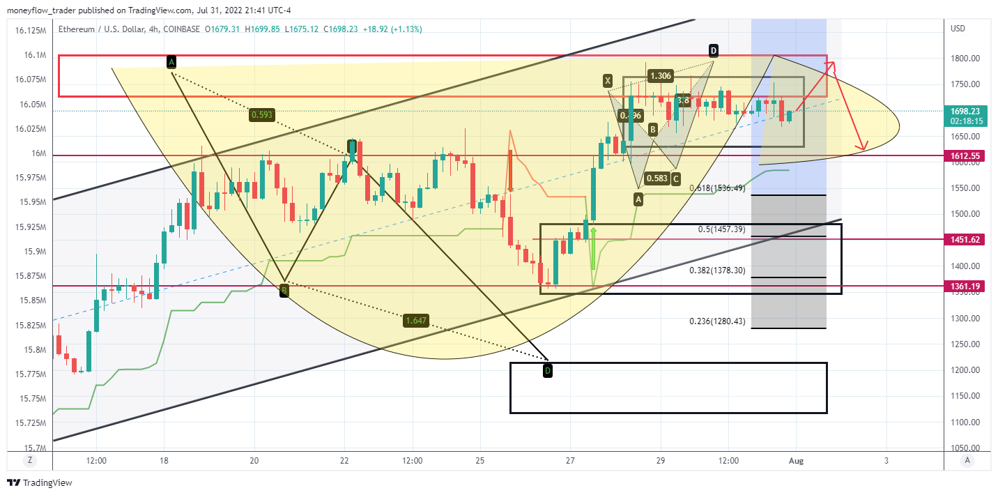 COINBASE:ETHUSD Chart Image by moneyflow_trader
