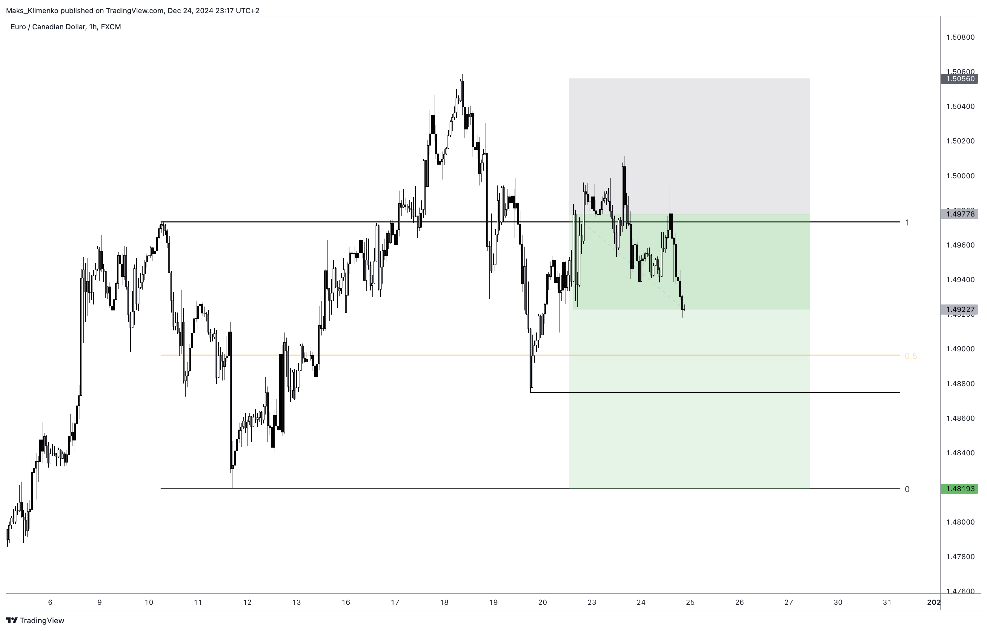 FX:EURCAD Chart Image by Maks_Klimenko